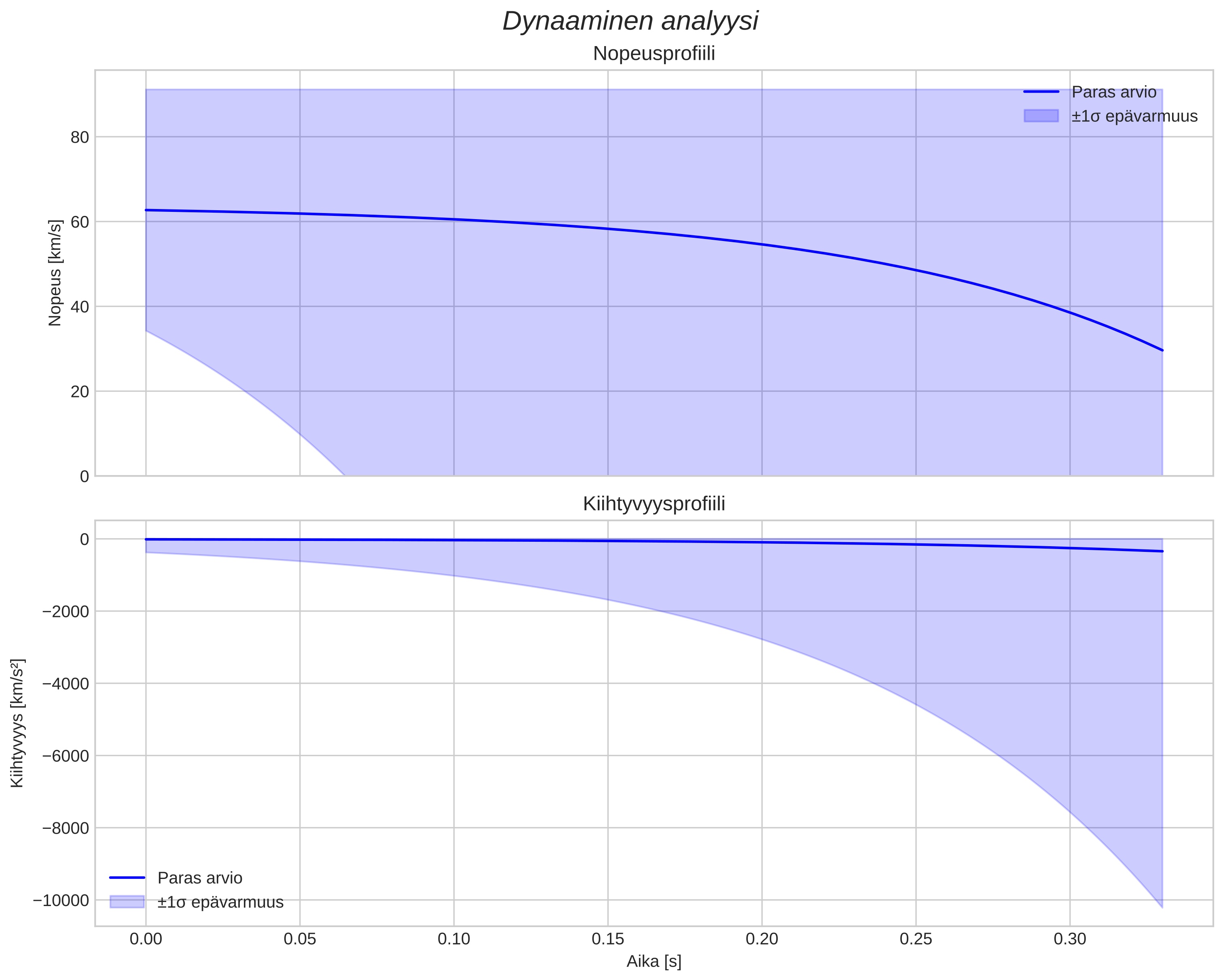 speed and acceleration