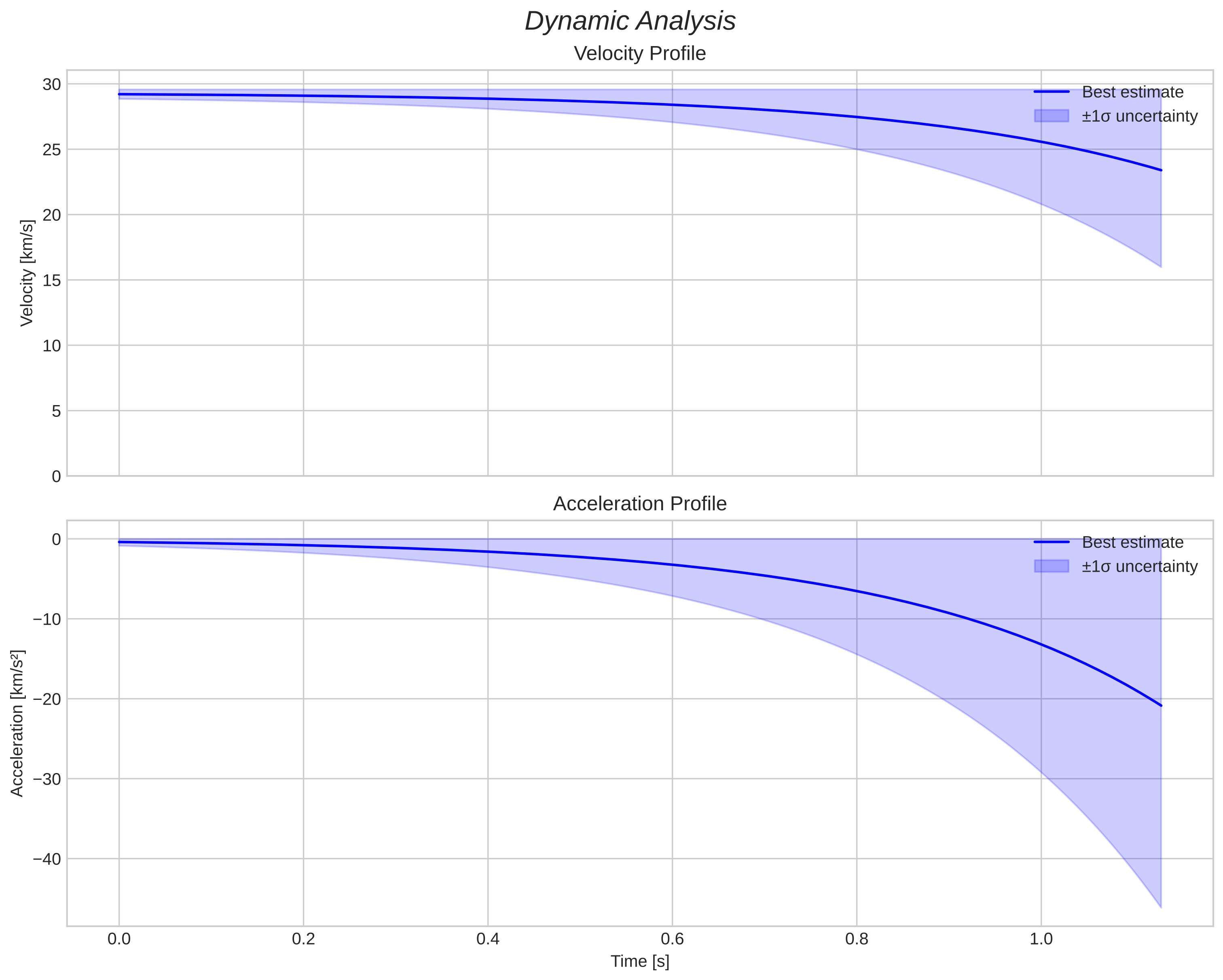 speed and acceleration