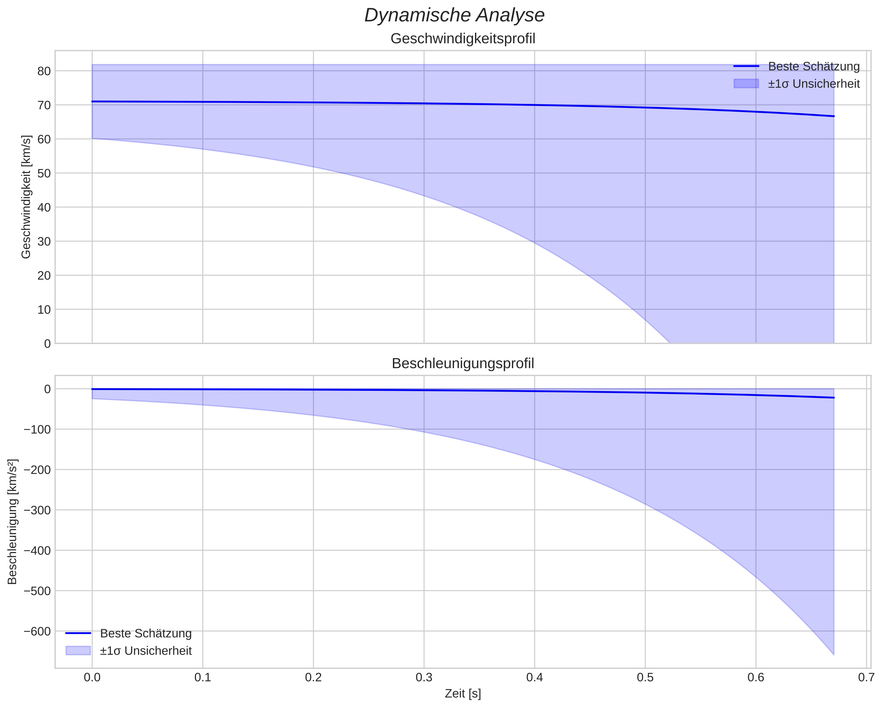speed and acceleration