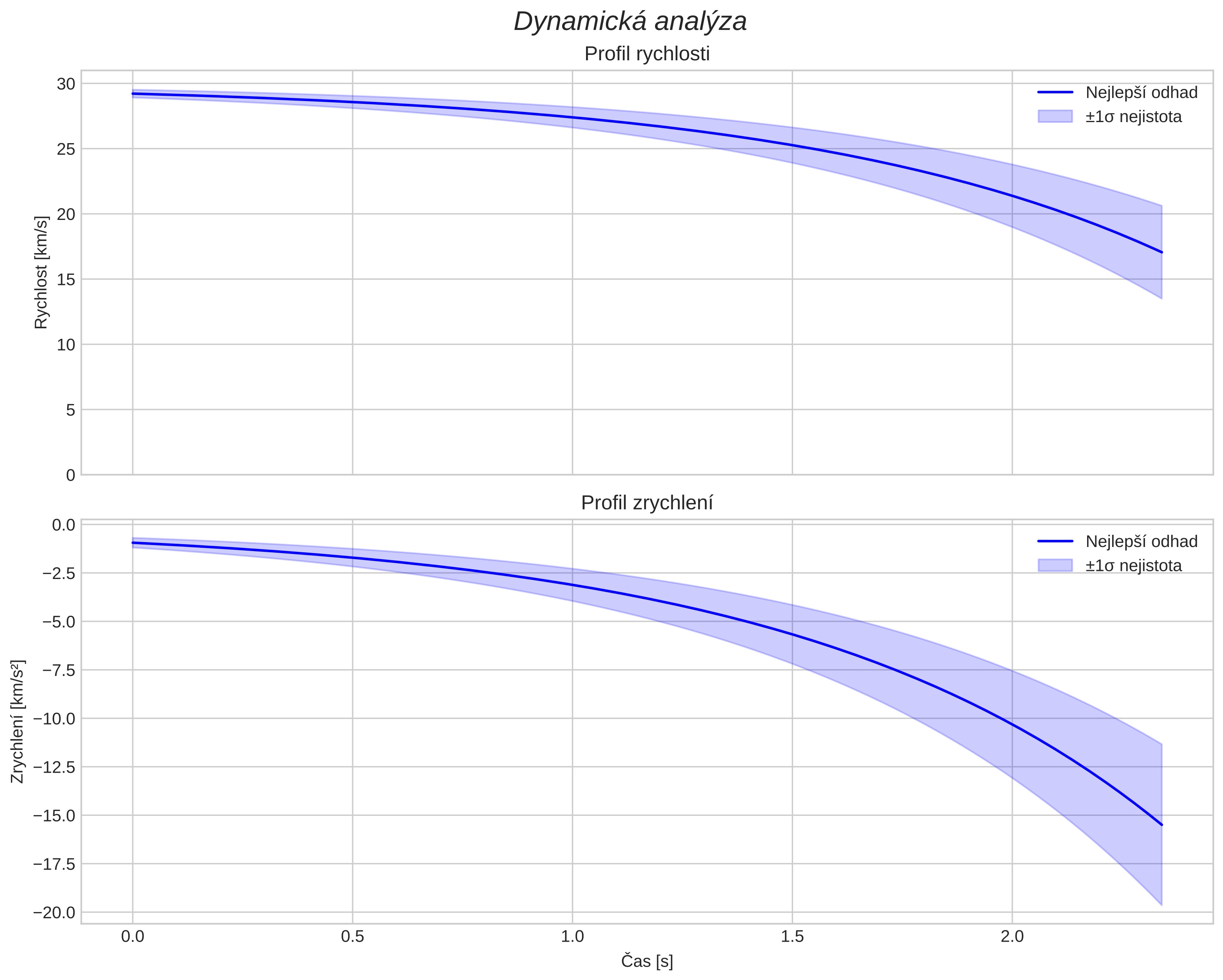 speed and acceleration