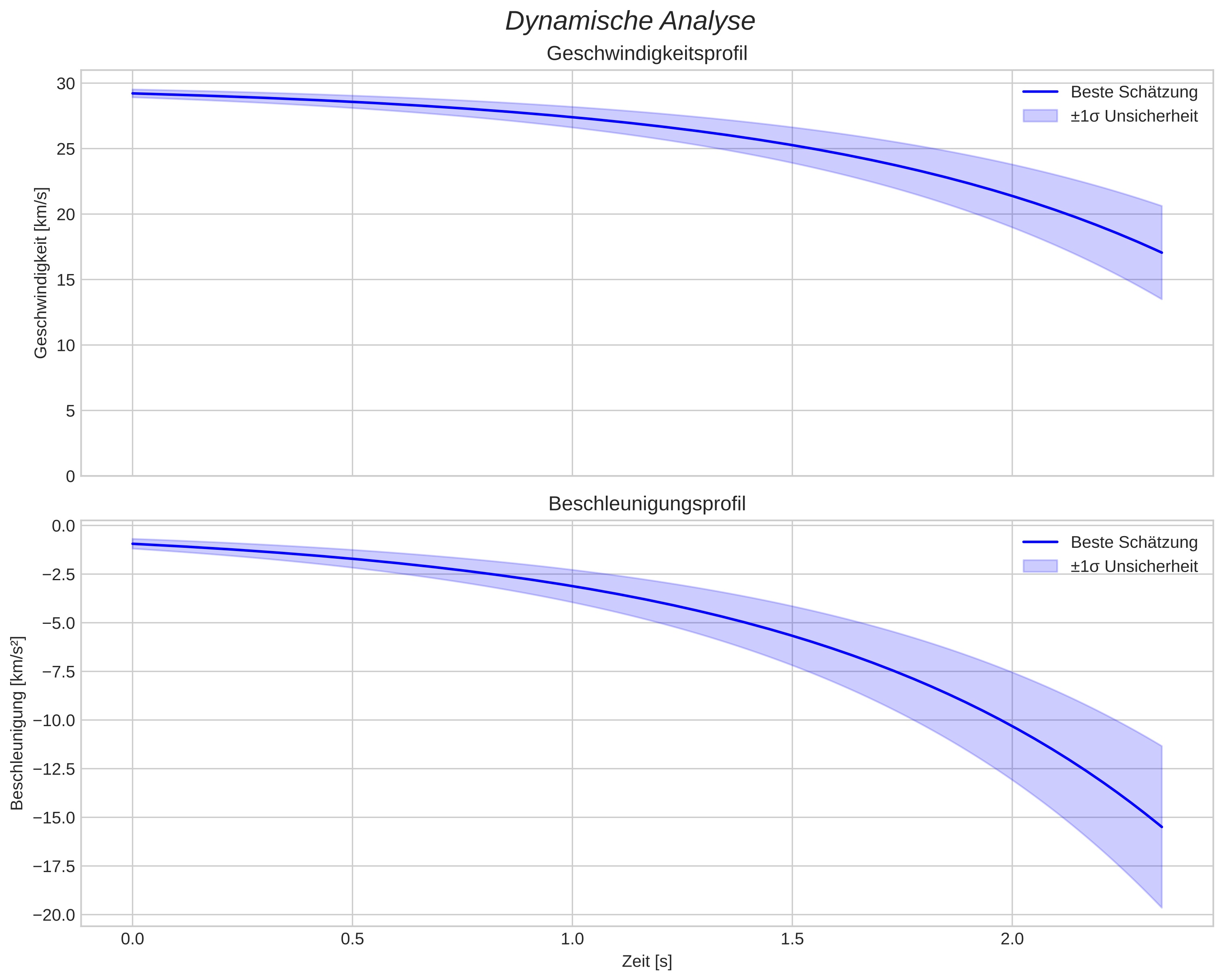 speed and acceleration