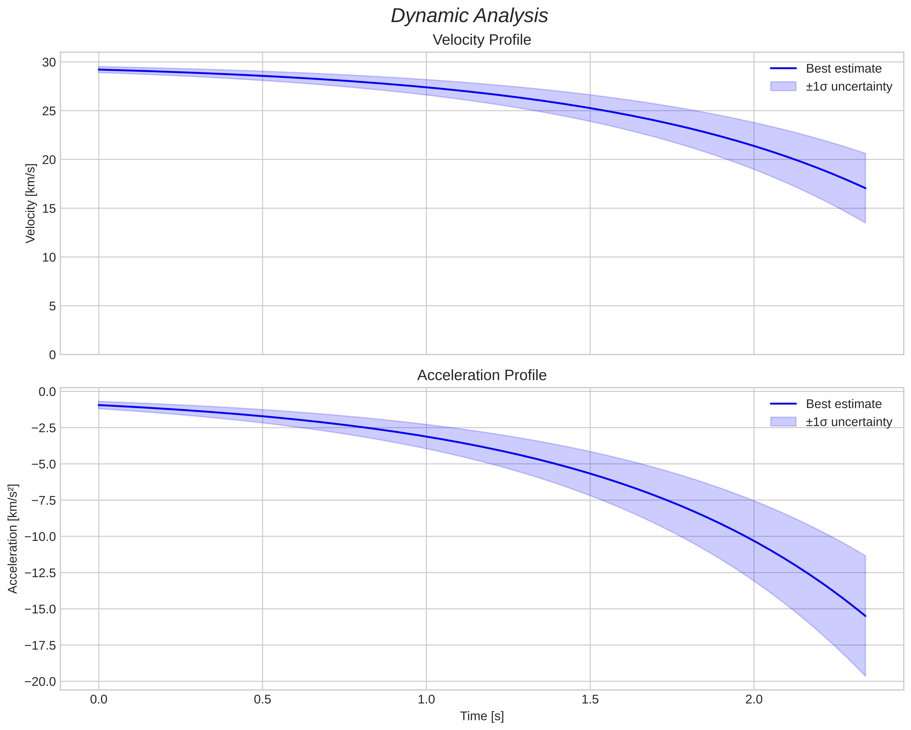 speed and acceleration