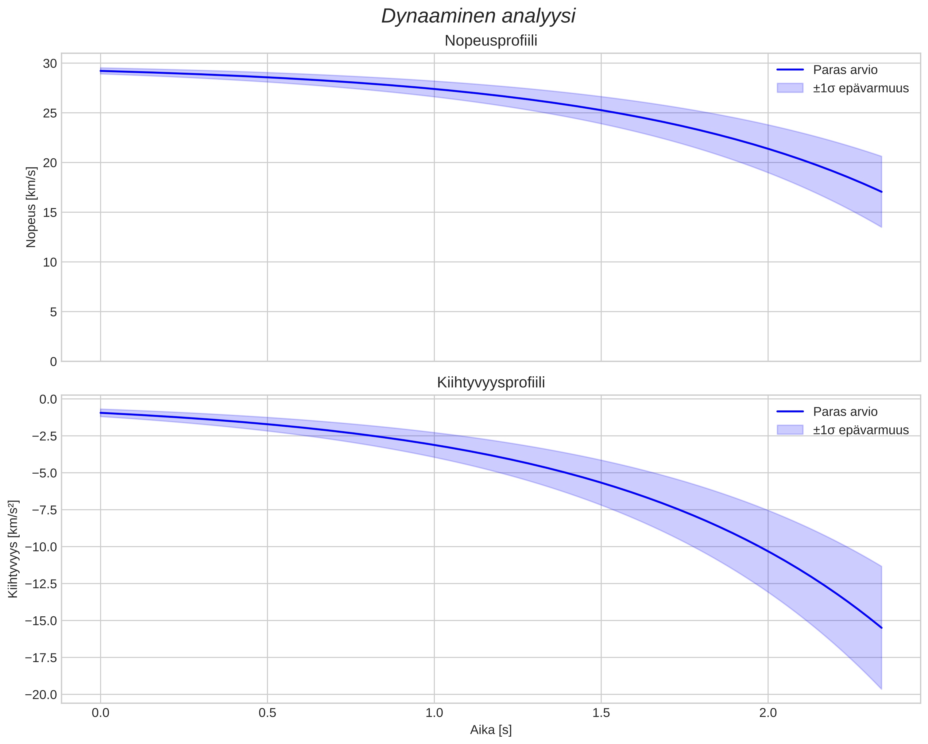 speed and acceleration