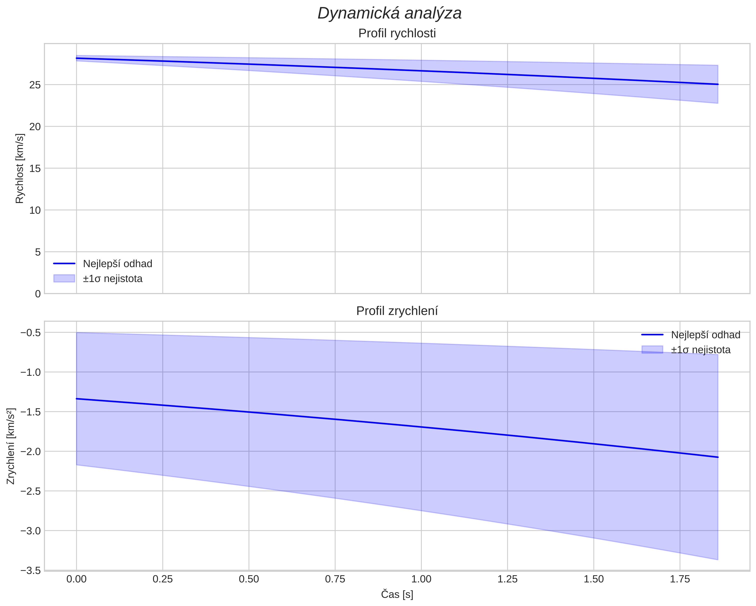speed and acceleration