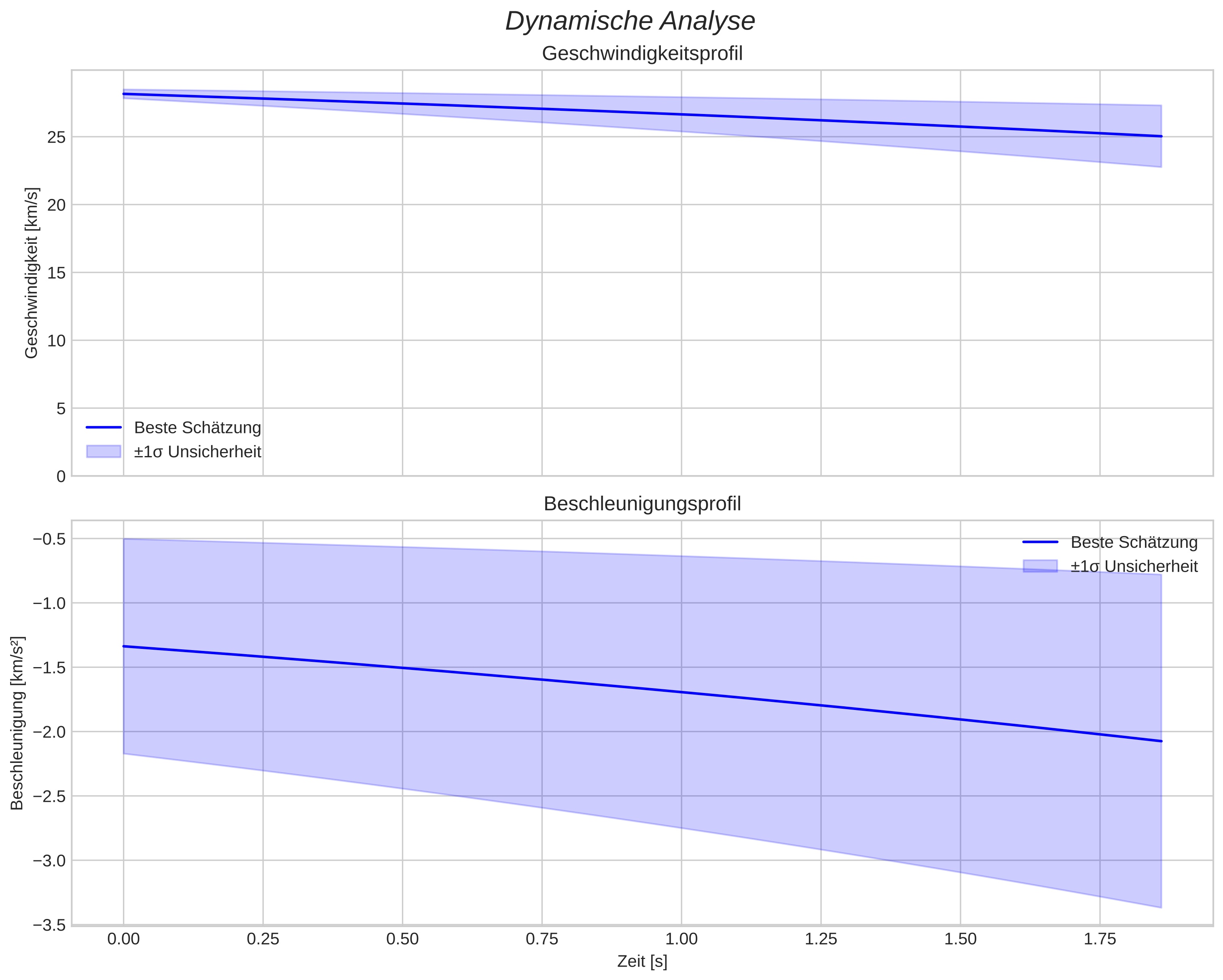 speed and acceleration
