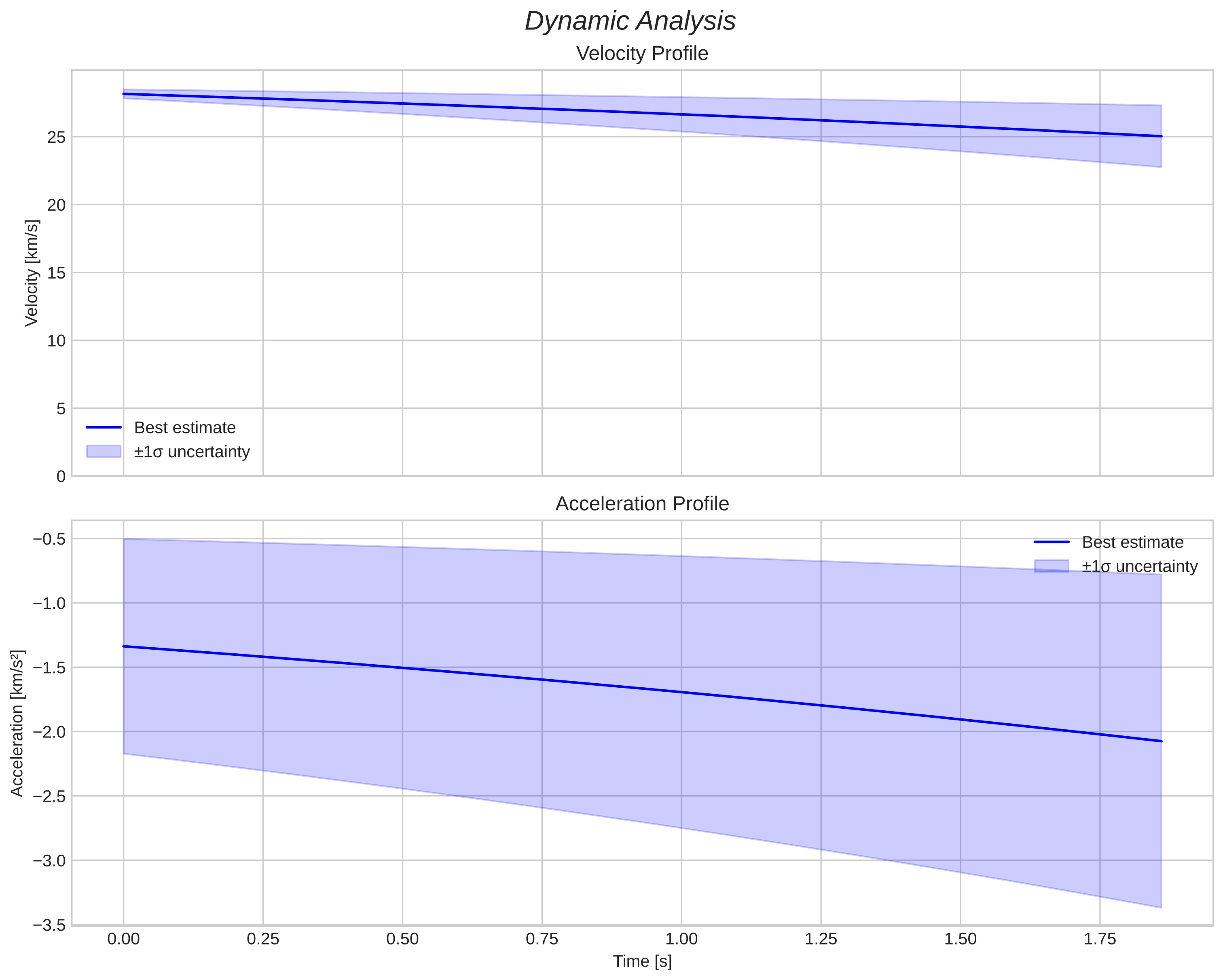 speed and acceleration