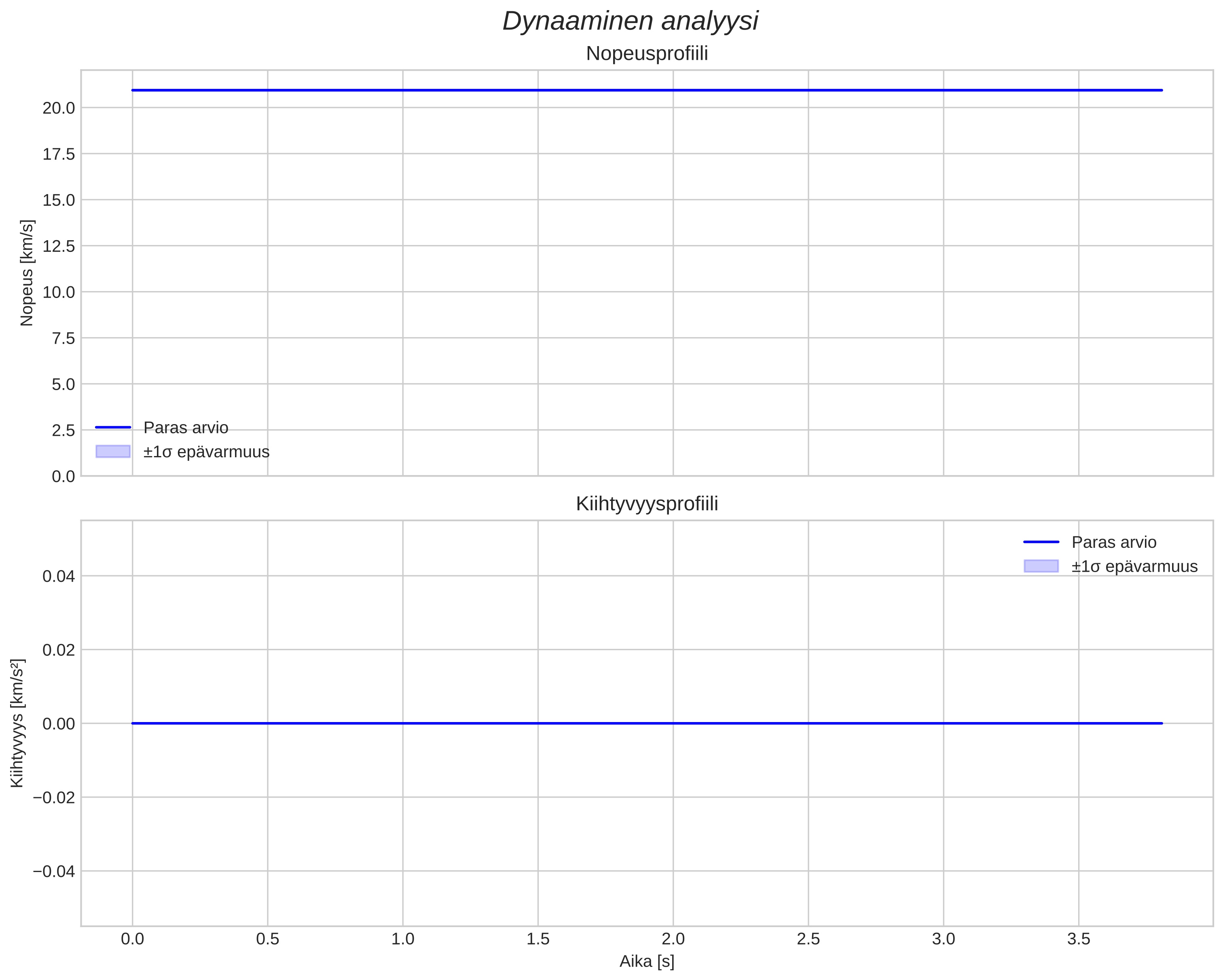 speed and acceleration
