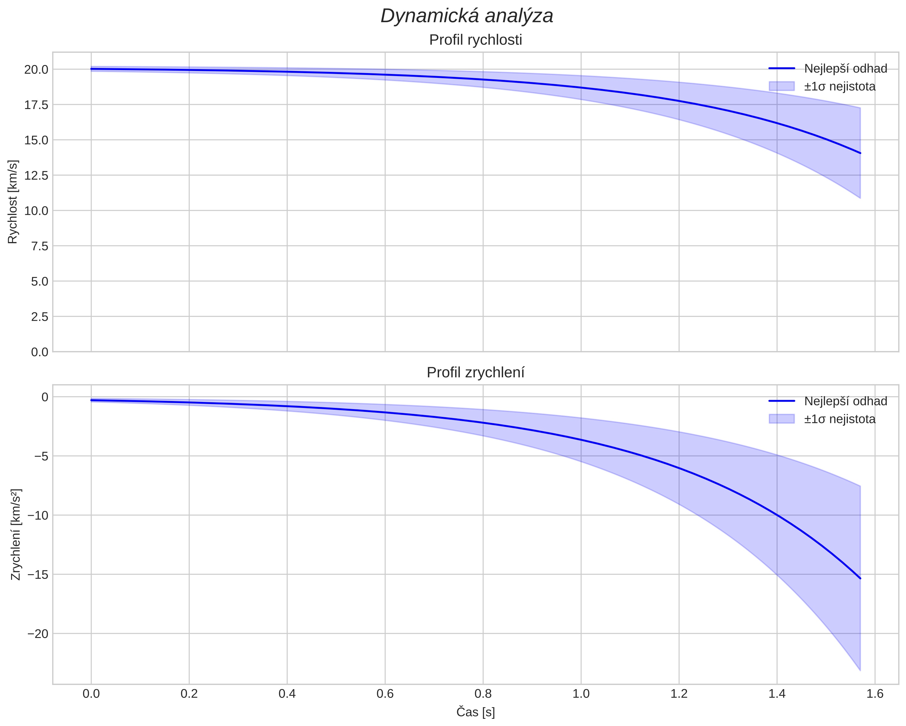 speed and acceleration
