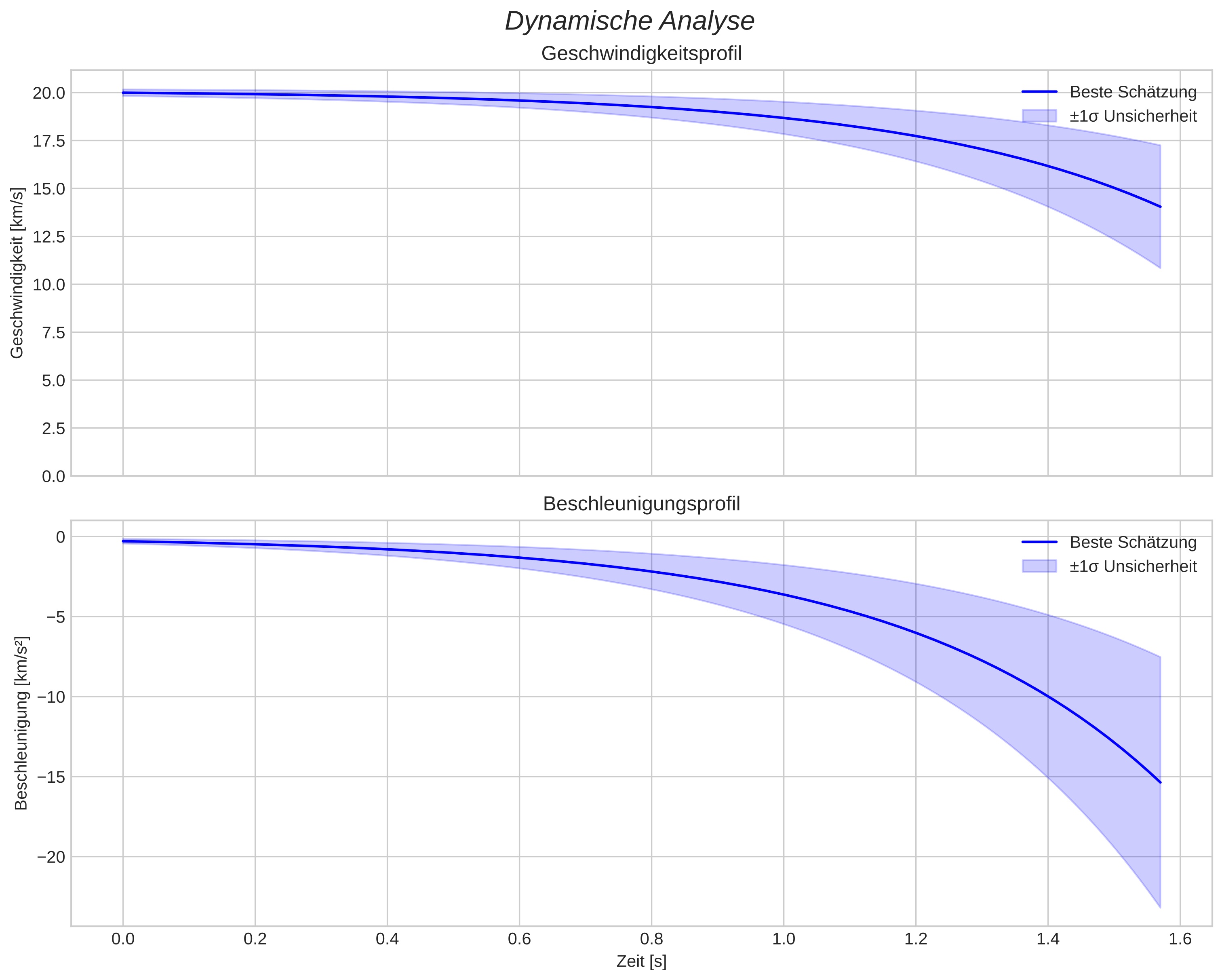 speed and acceleration