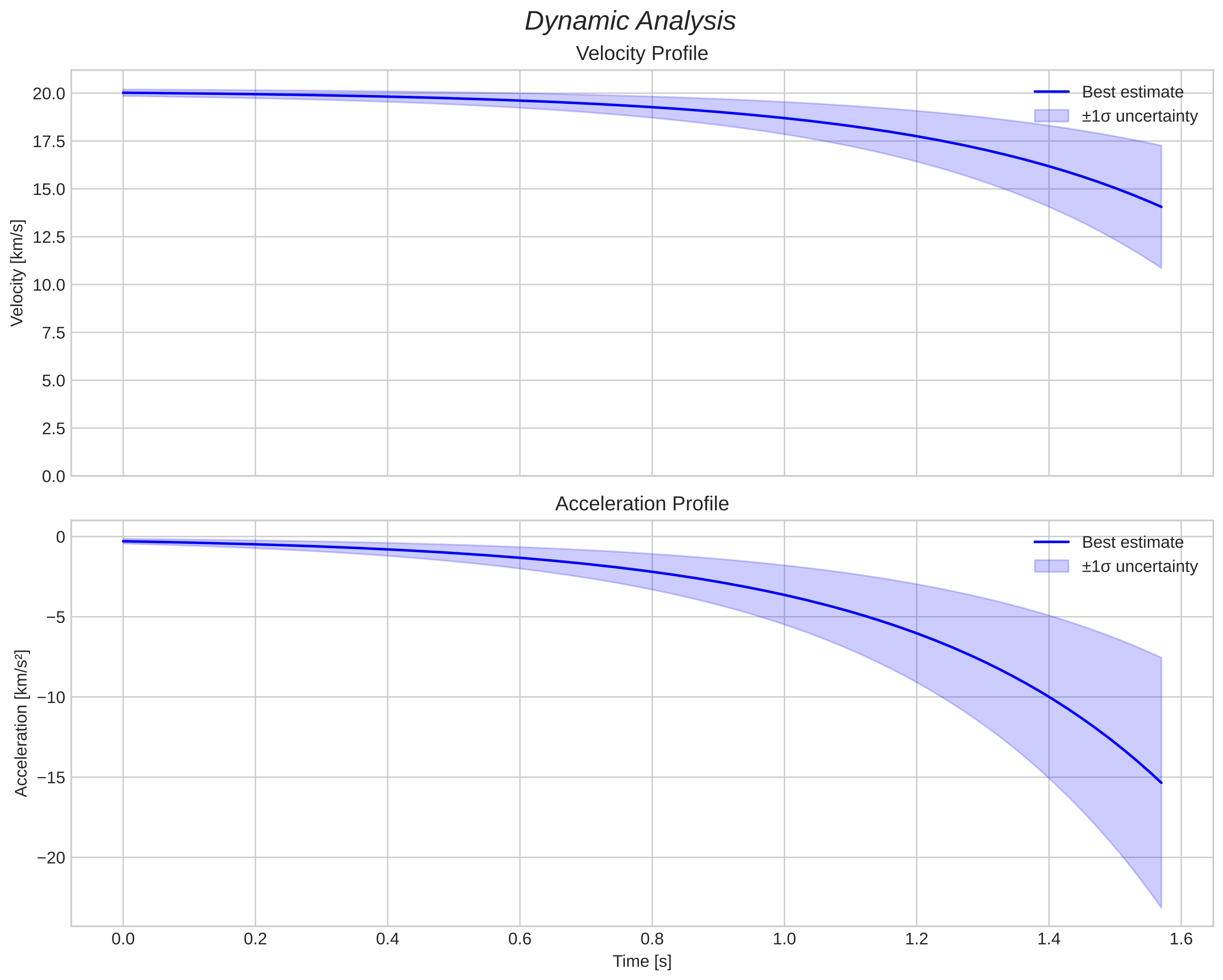 speed and acceleration