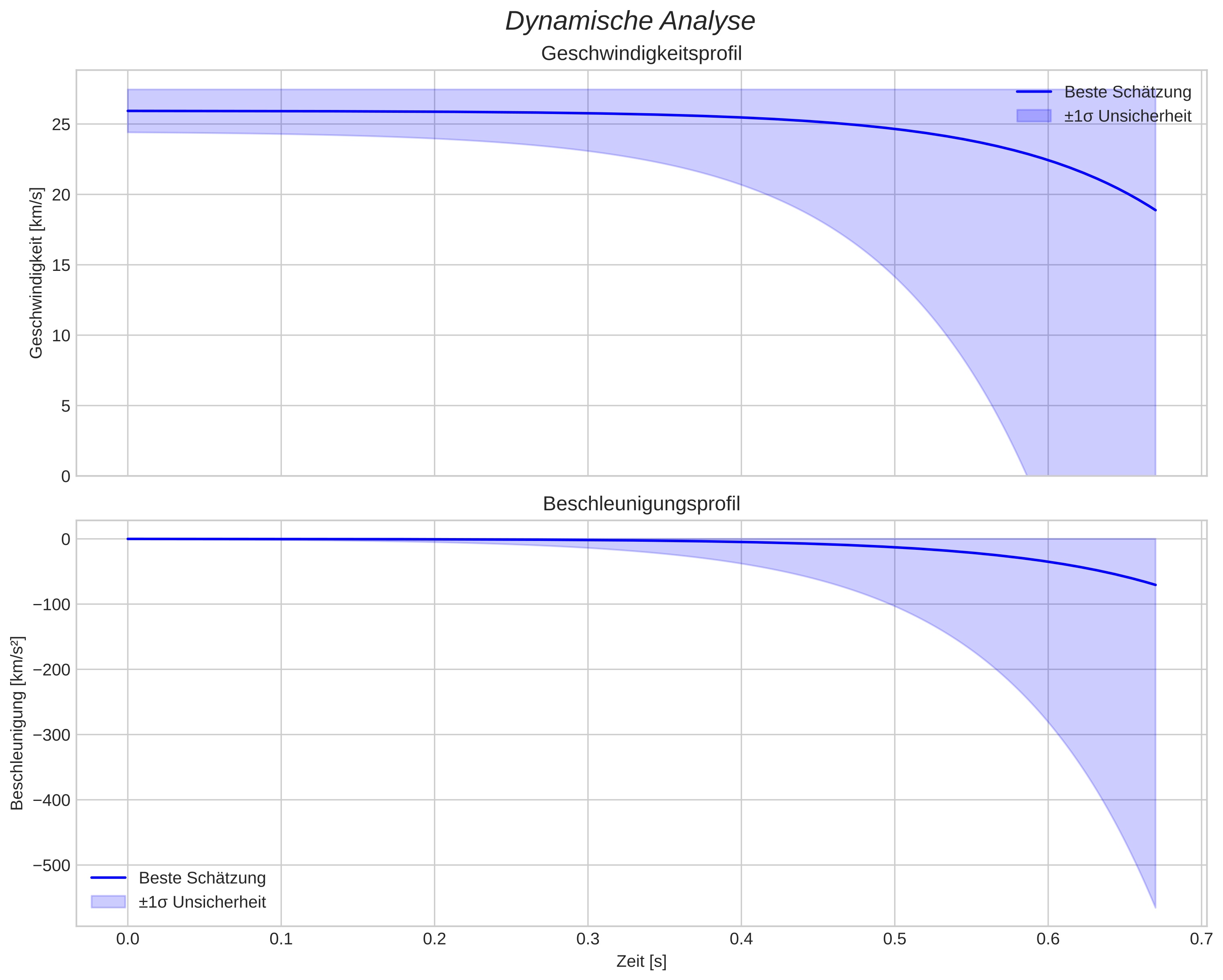 speed and acceleration