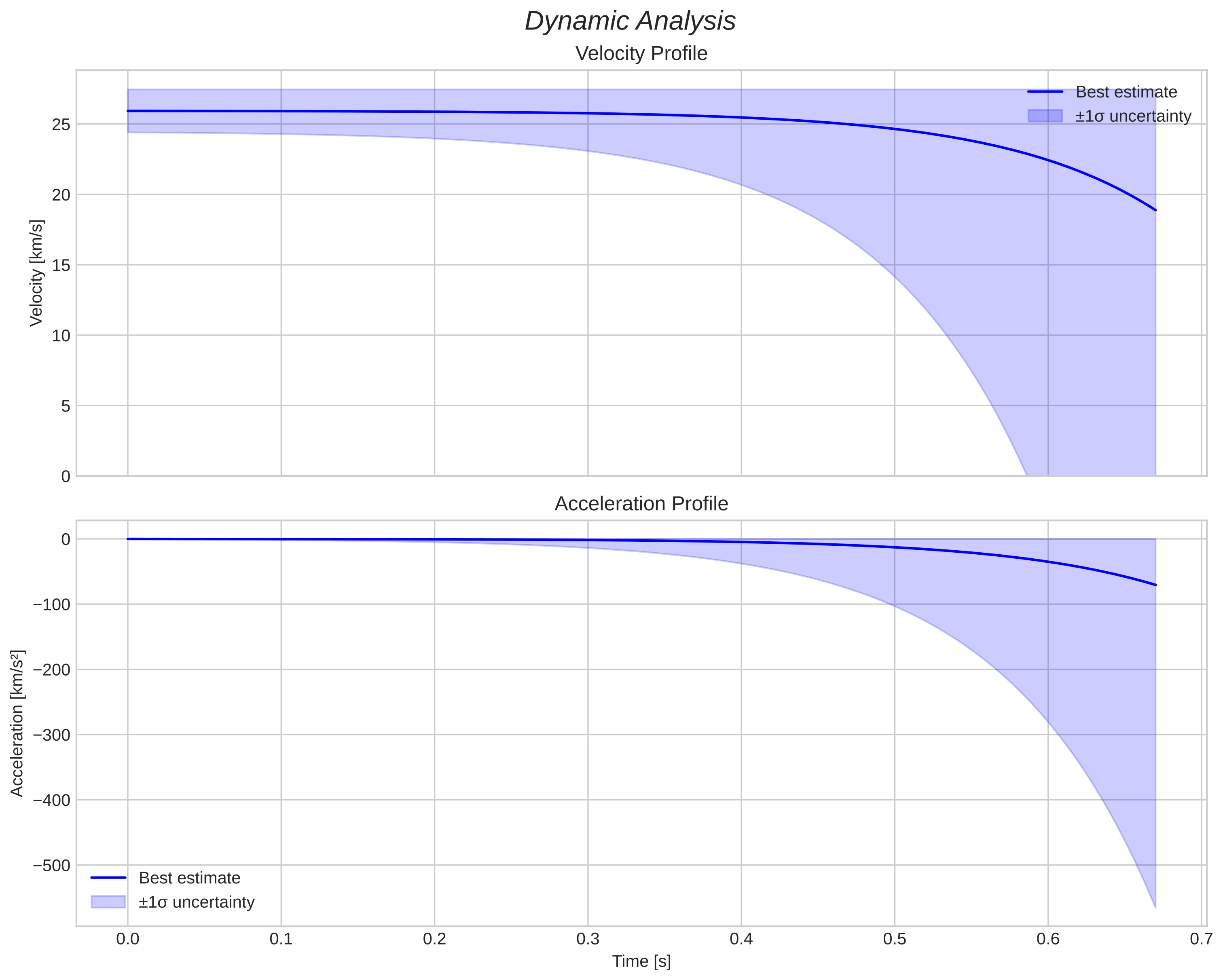 speed and acceleration