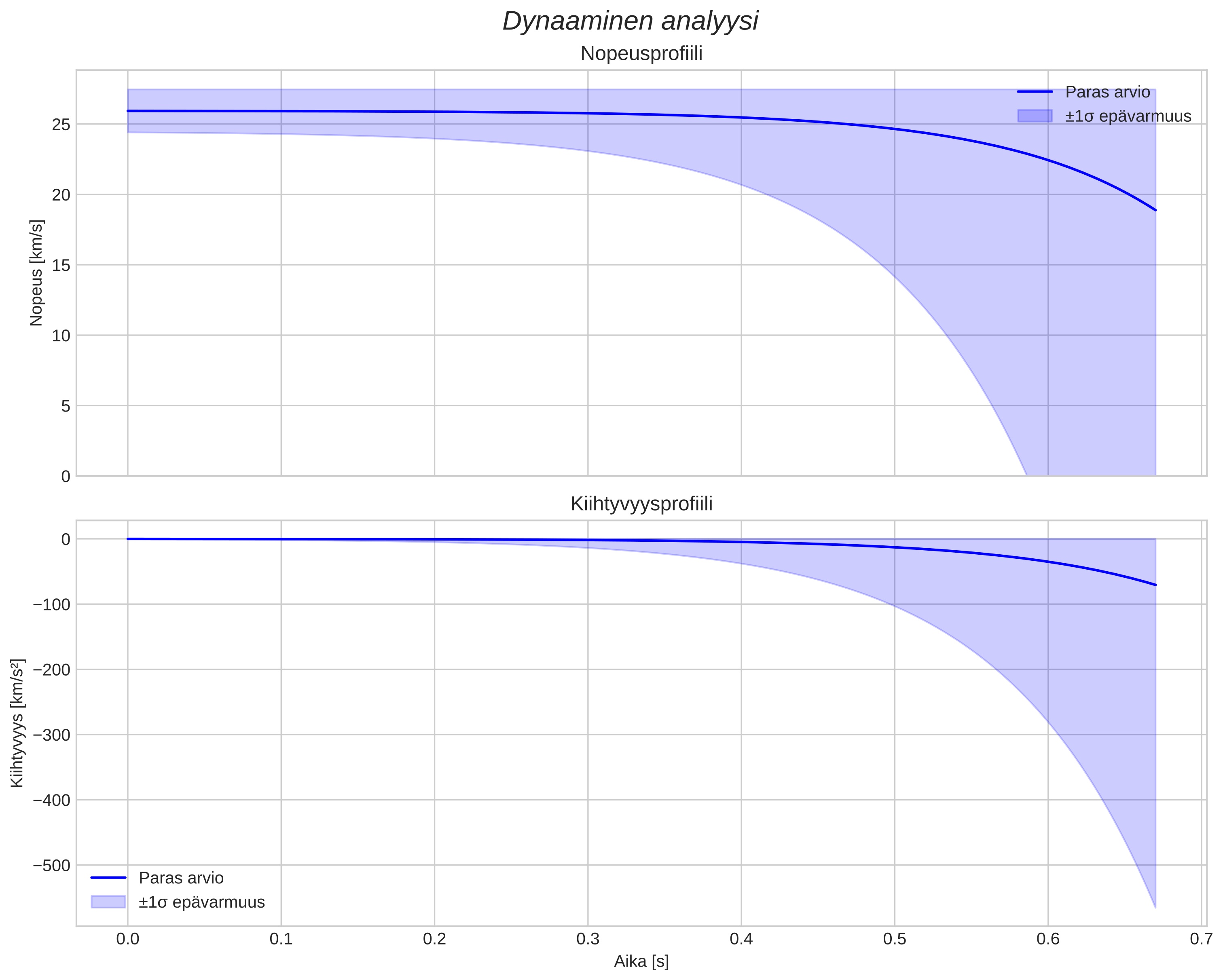 speed and acceleration