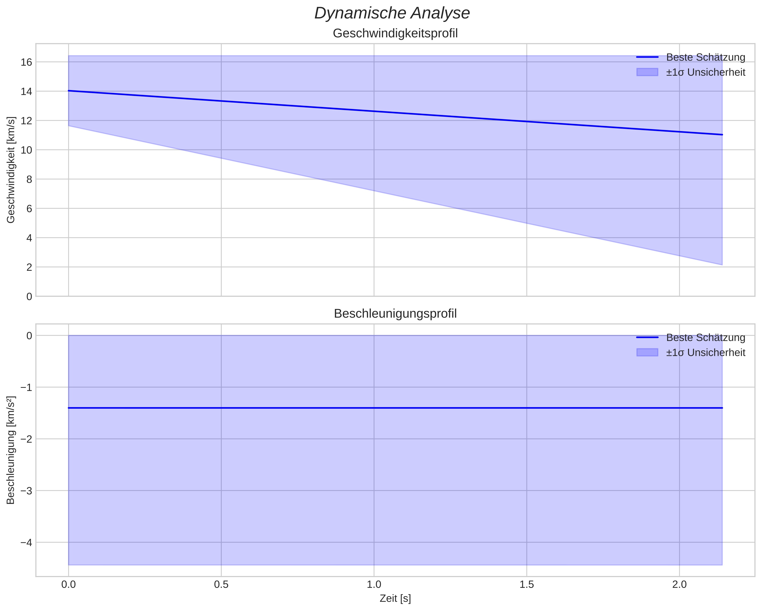 speed and acceleration