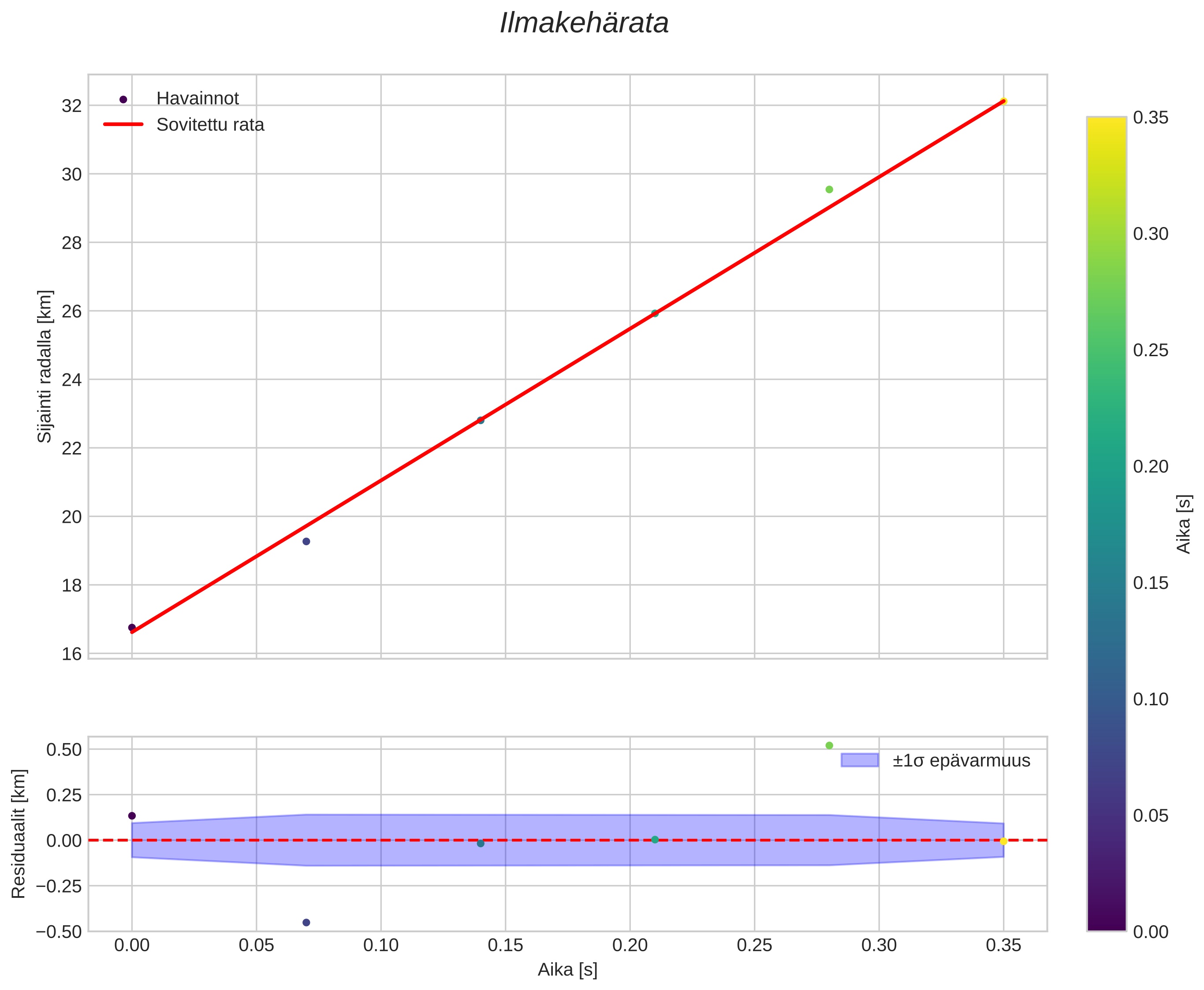 position vs time