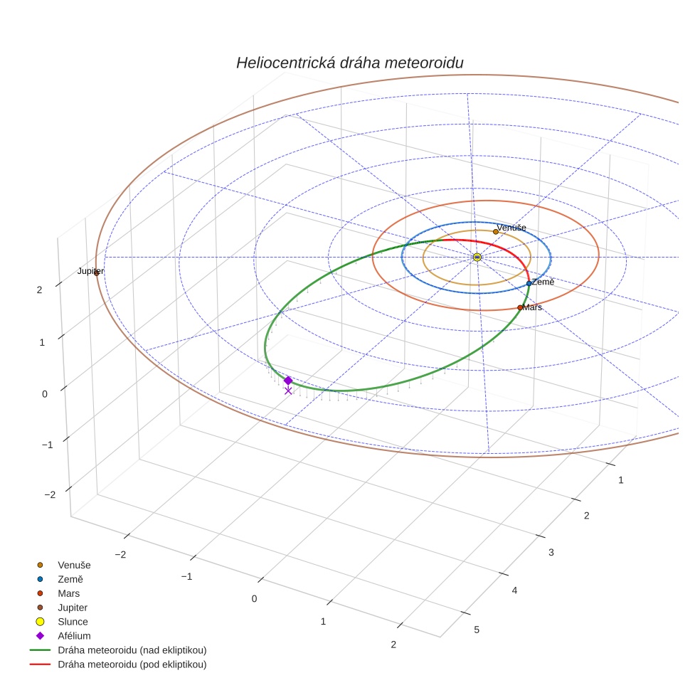 orbit plot