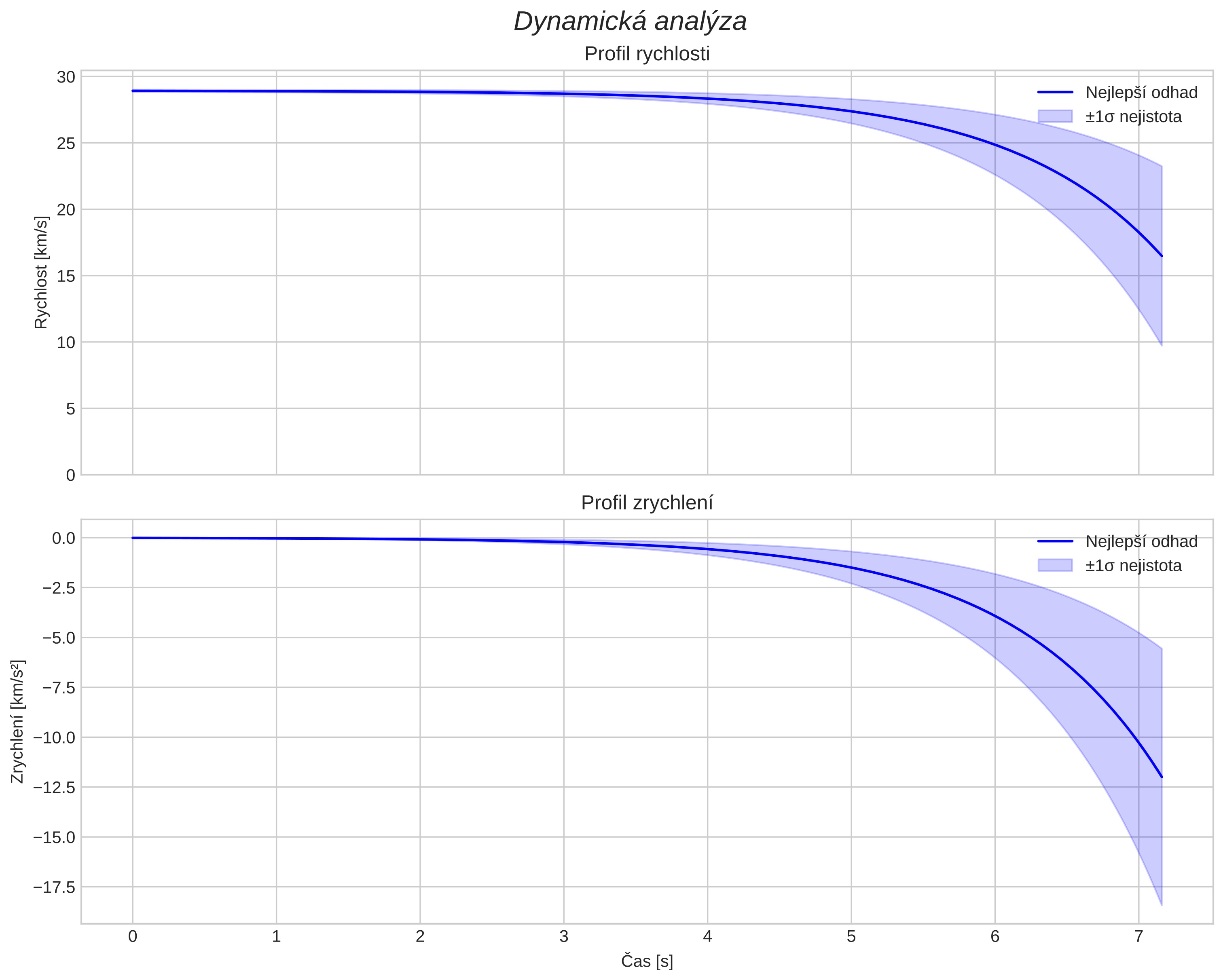 speed and acceleration