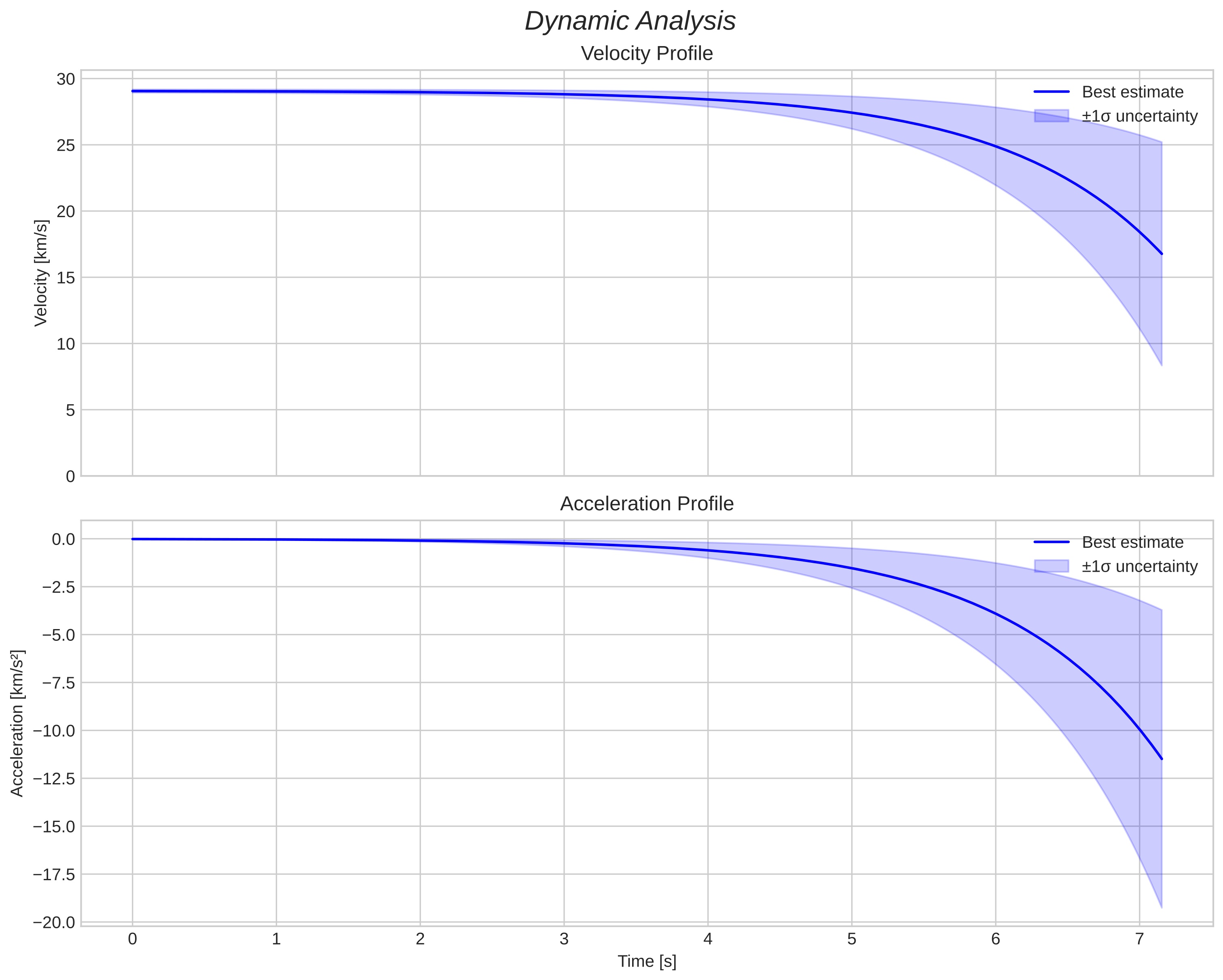 speed and acceleration