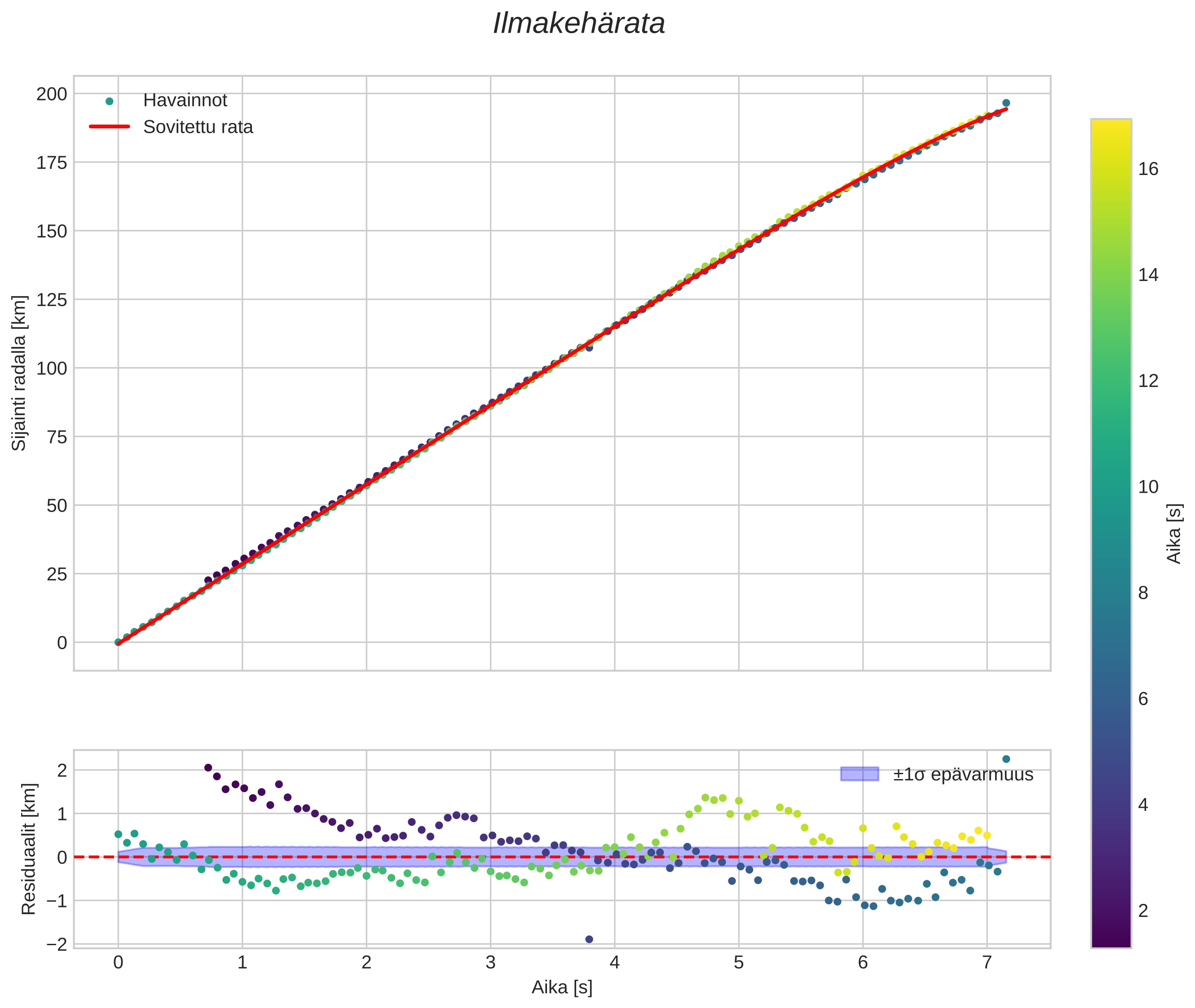 position vs time
