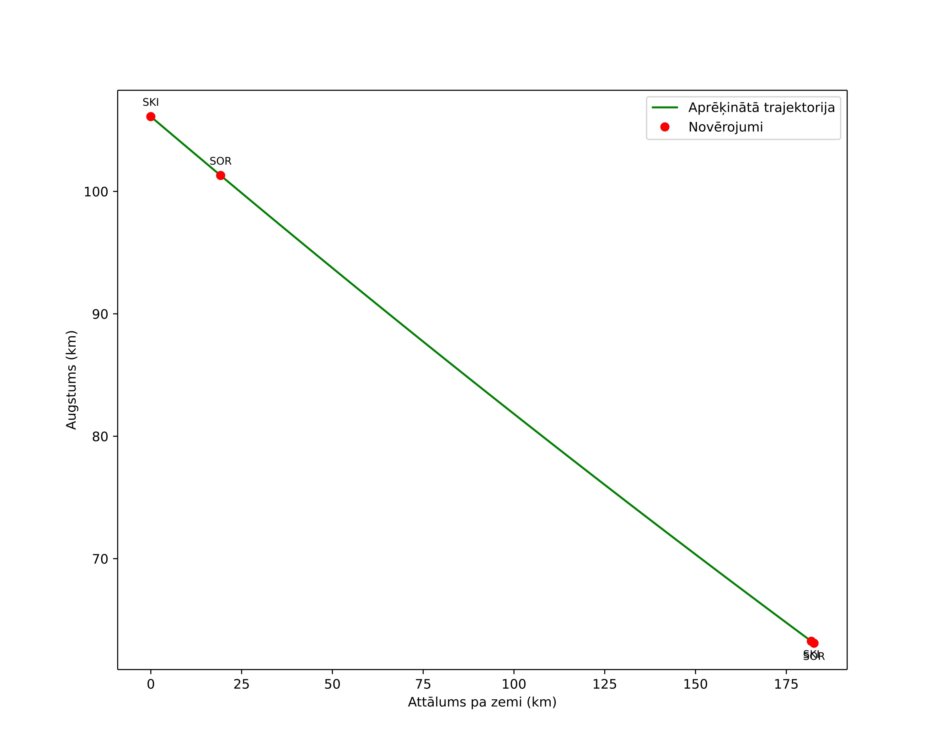 height profile