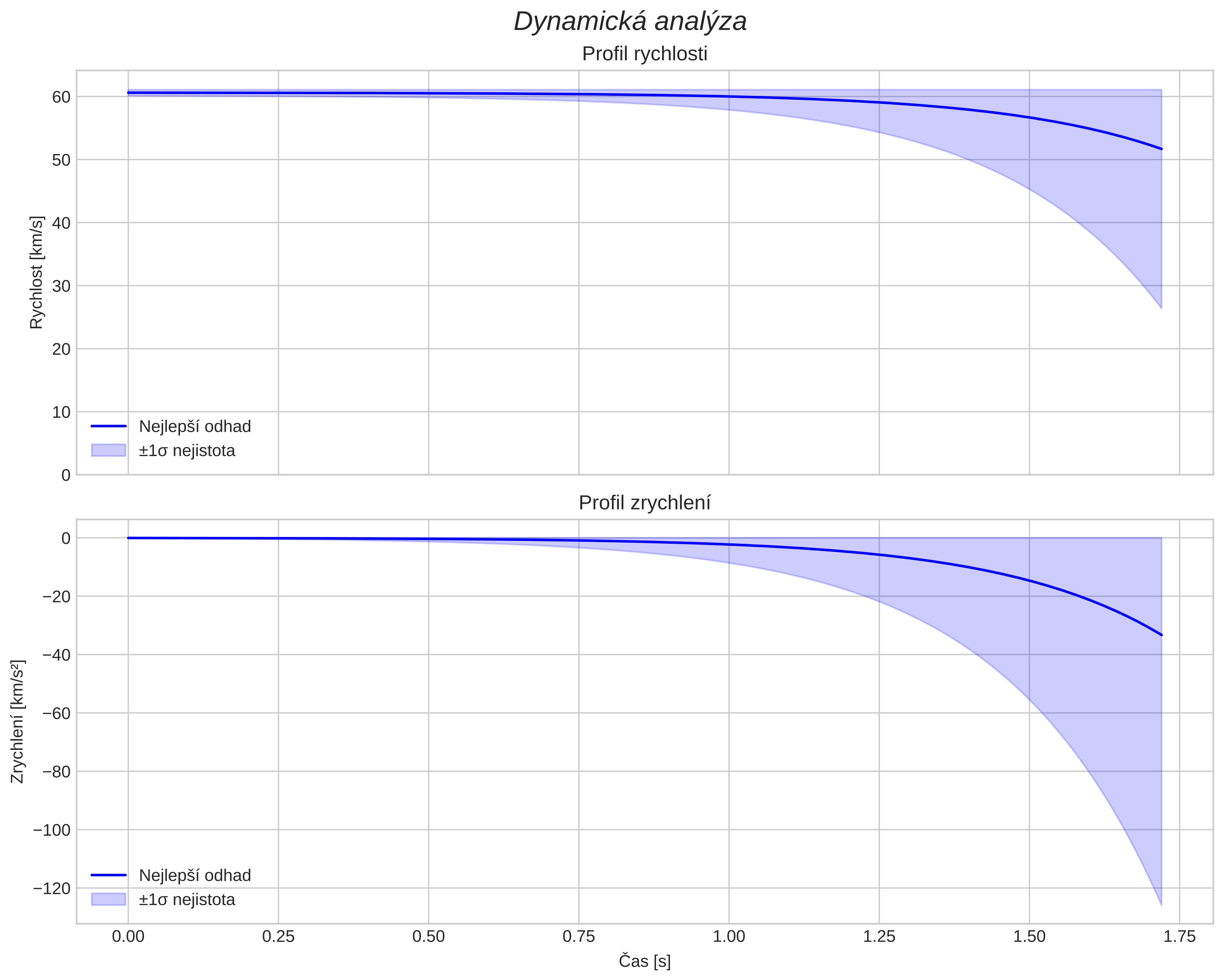 speed and acceleration