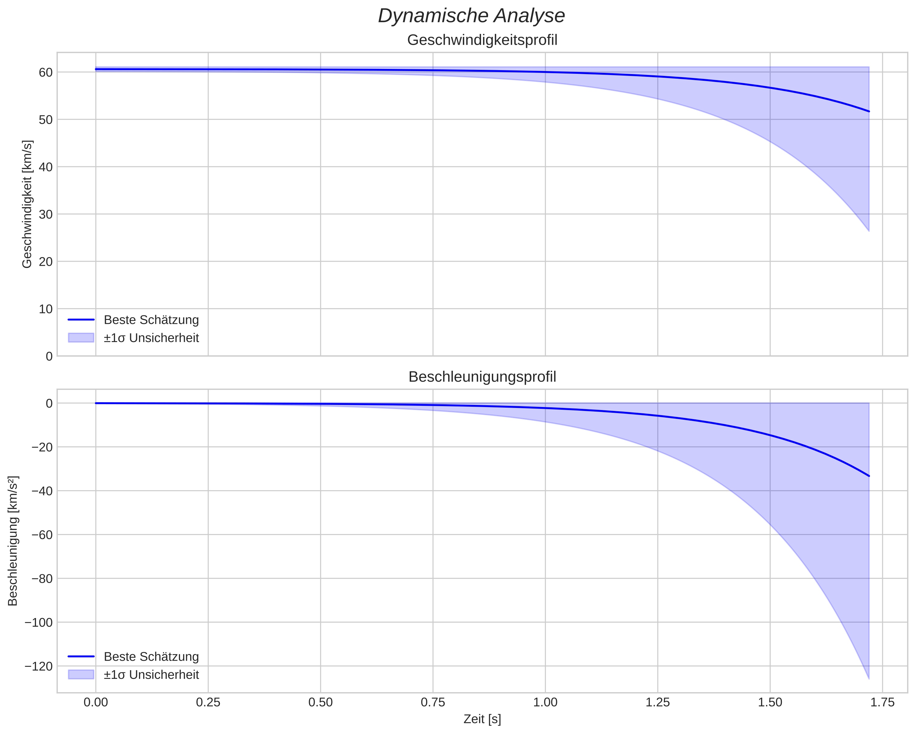 speed and acceleration