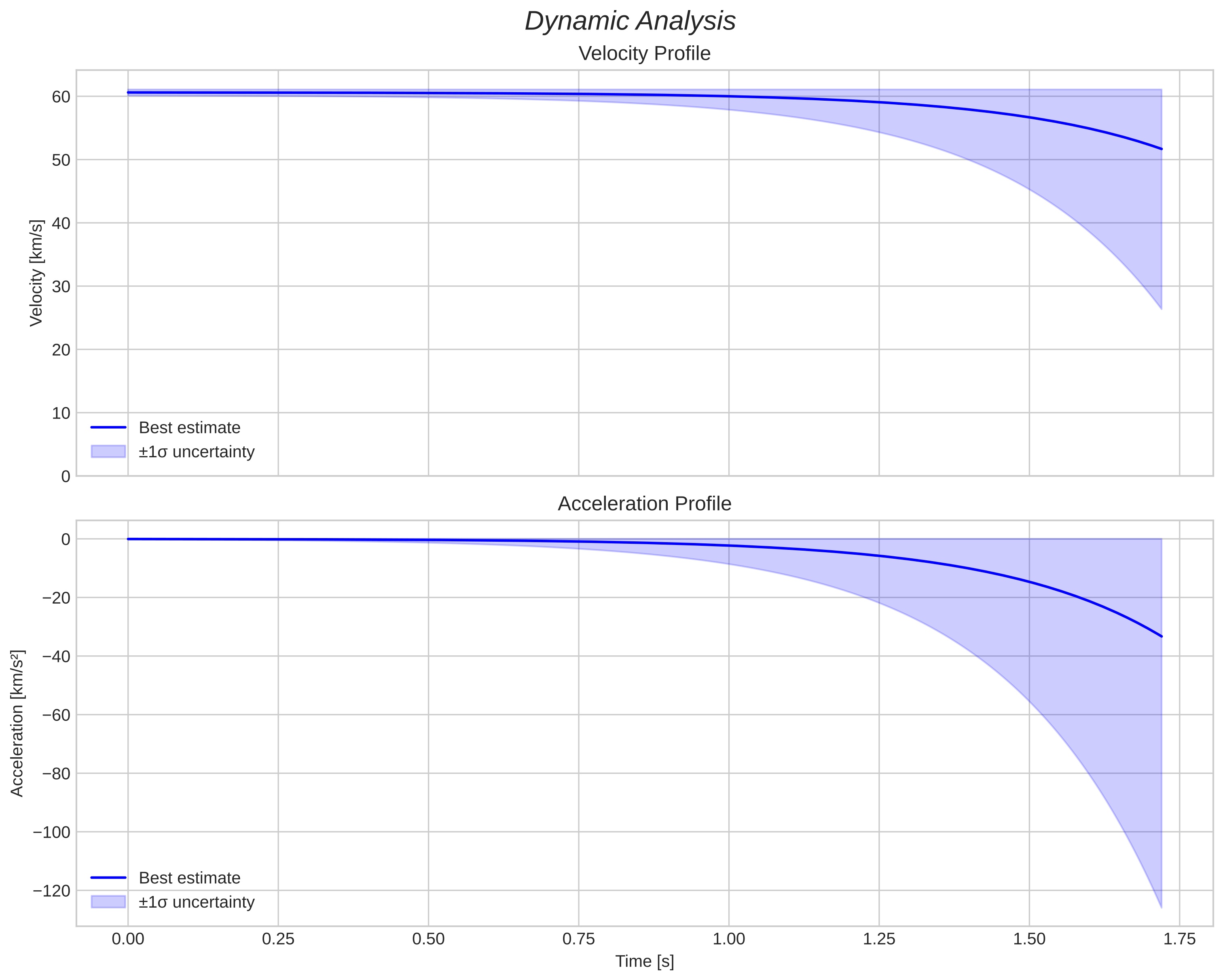speed and acceleration