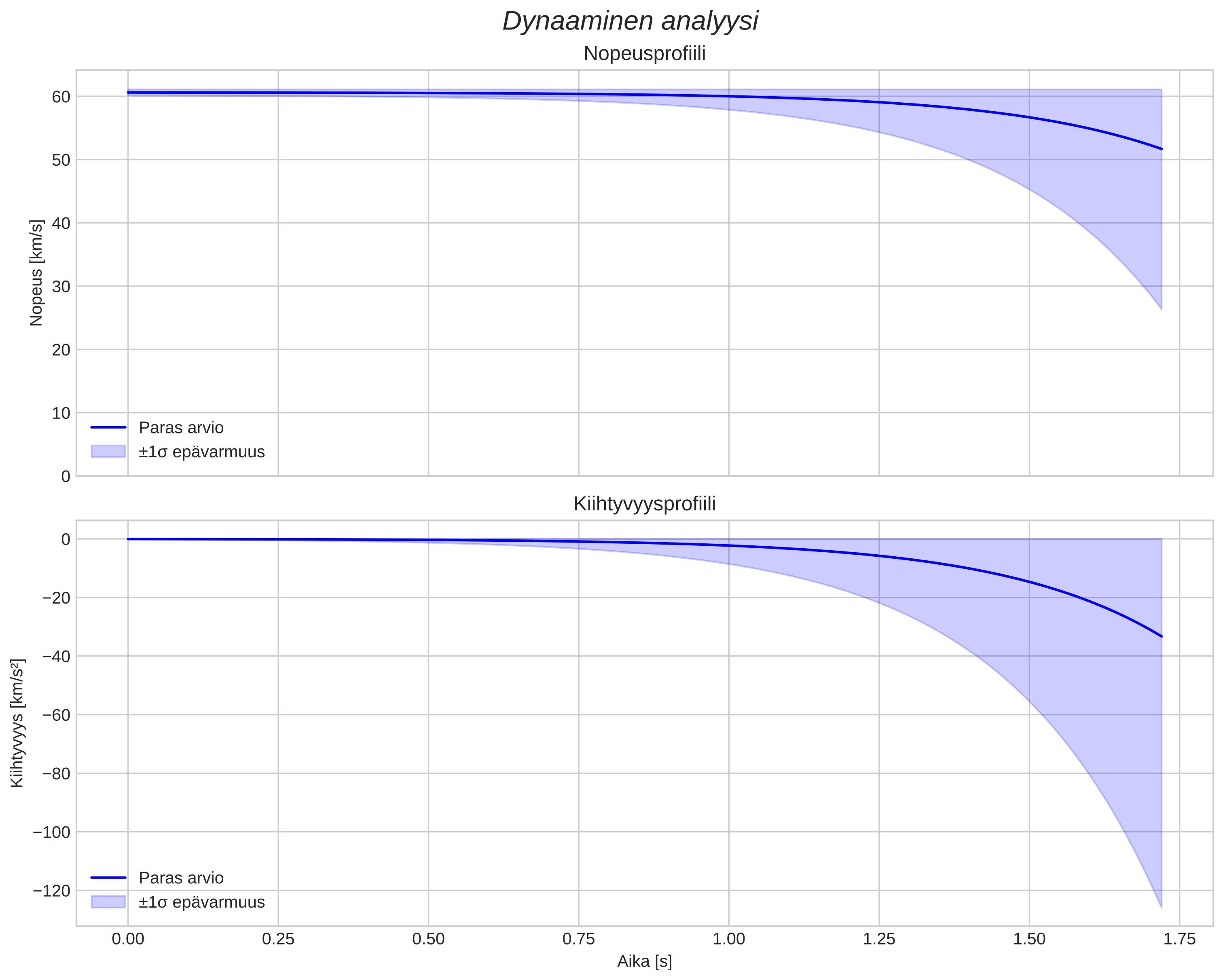 speed and acceleration