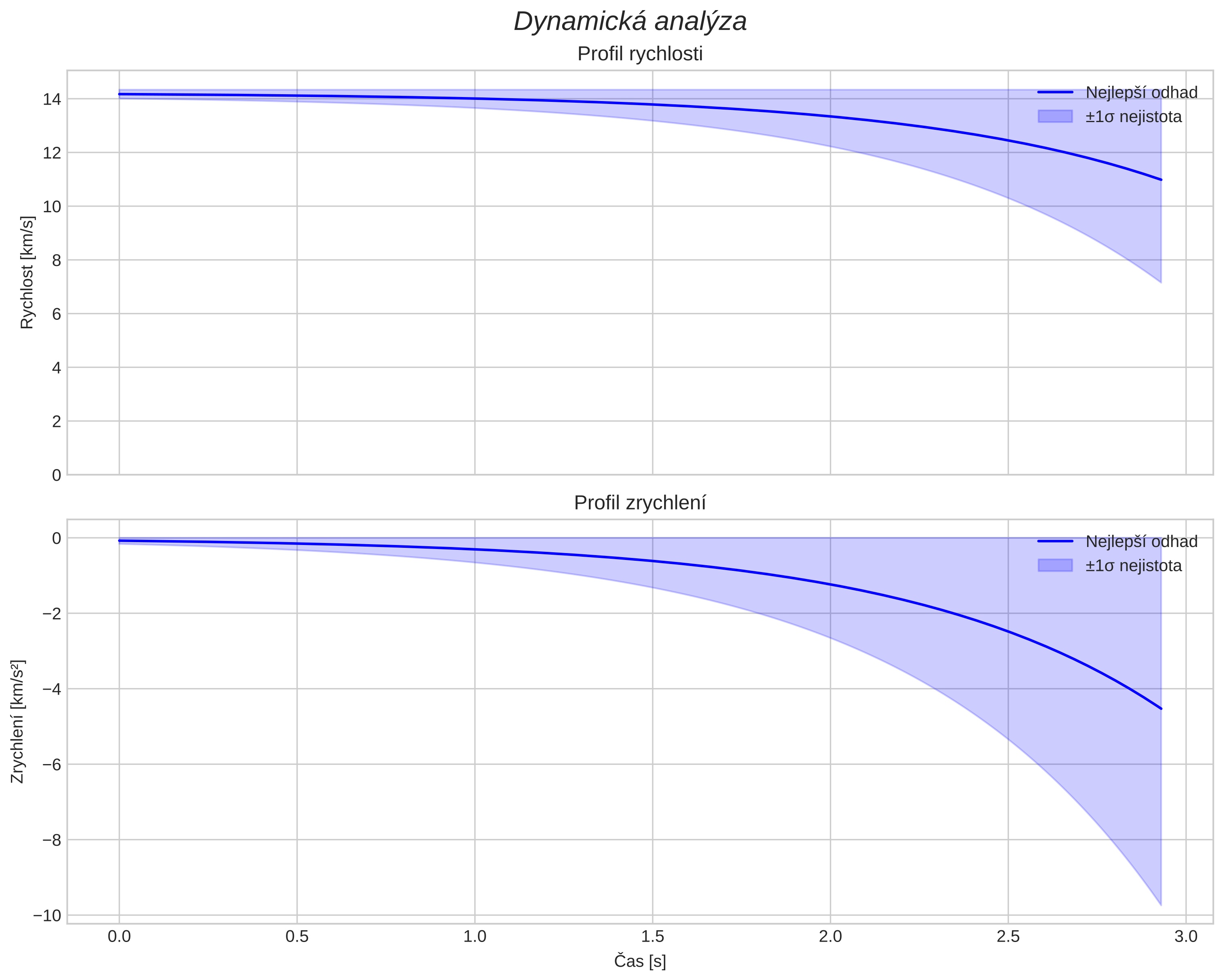 speed and acceleration