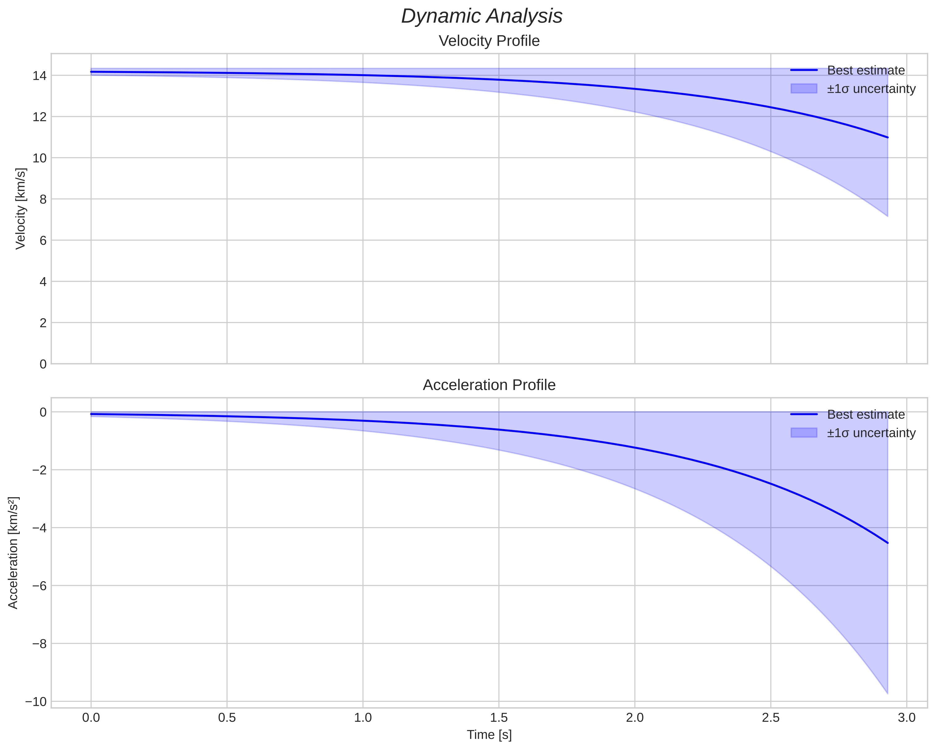 speed and acceleration