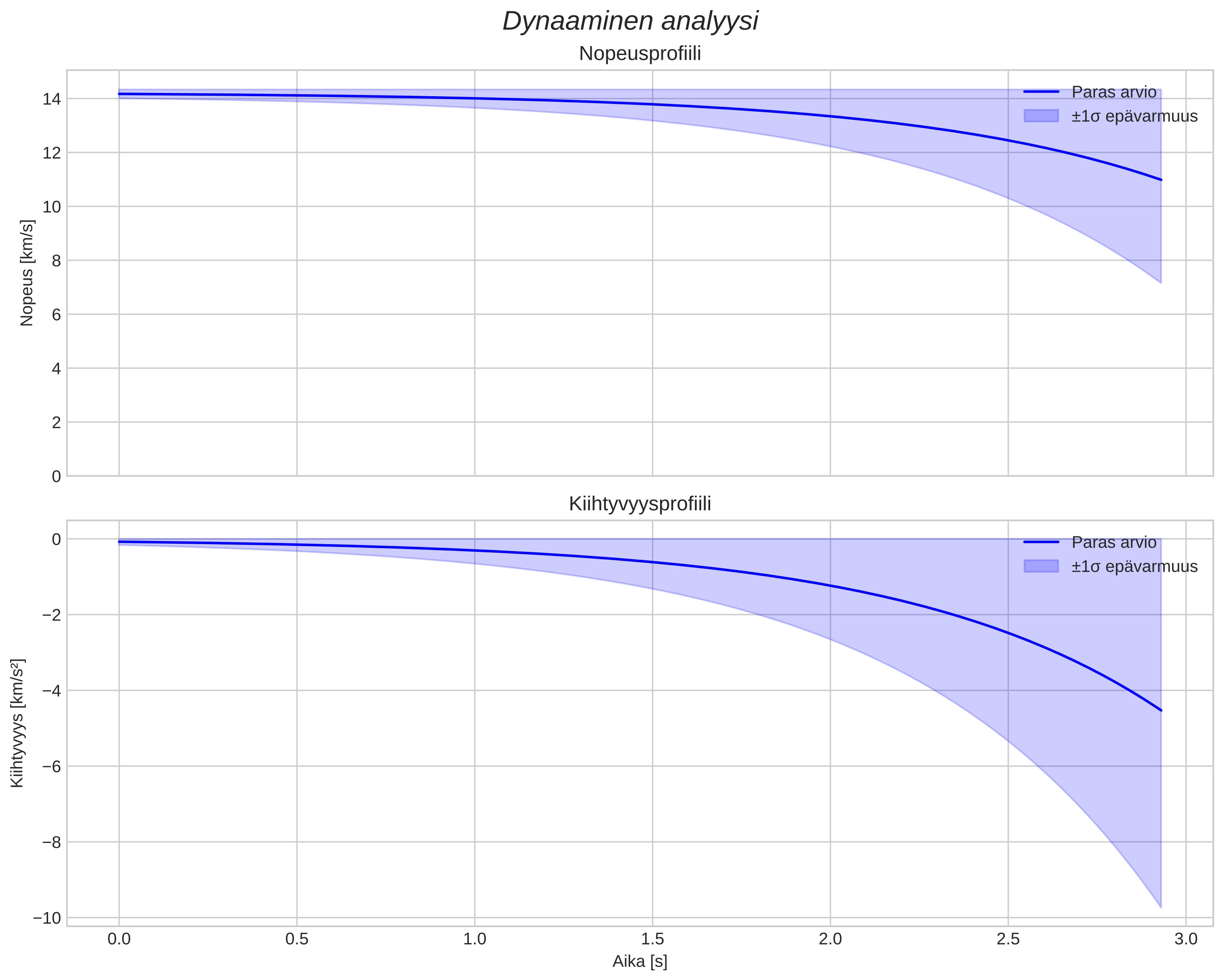 speed and acceleration