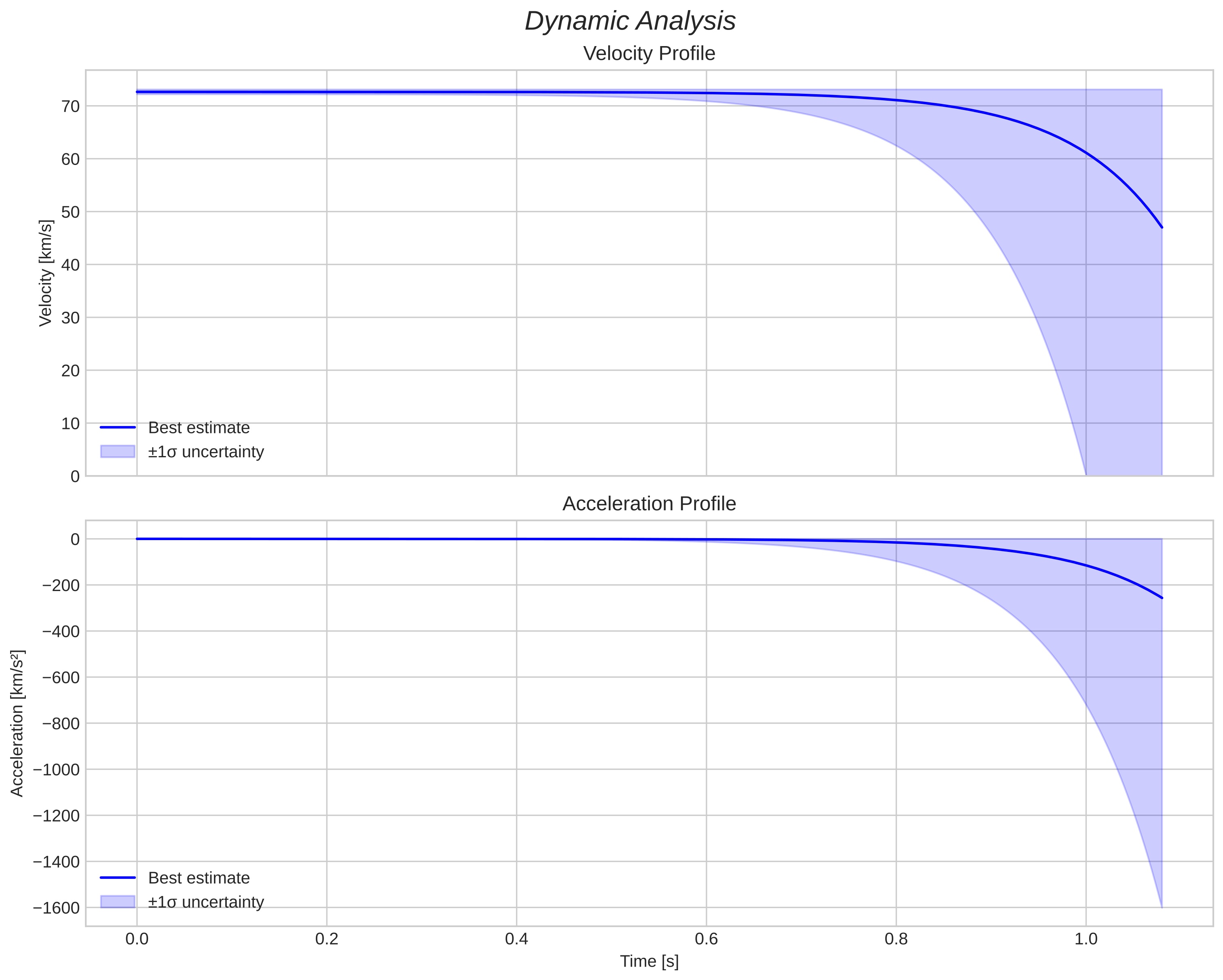 speed and acceleration