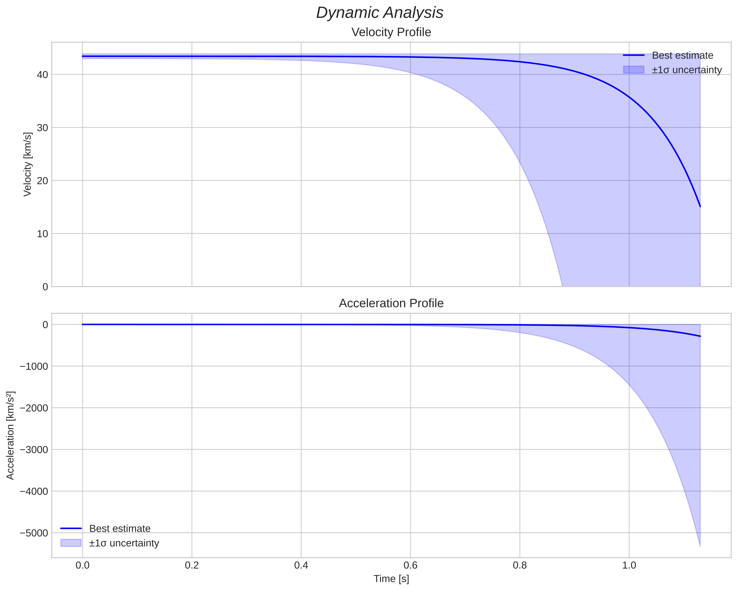 speed and acceleration