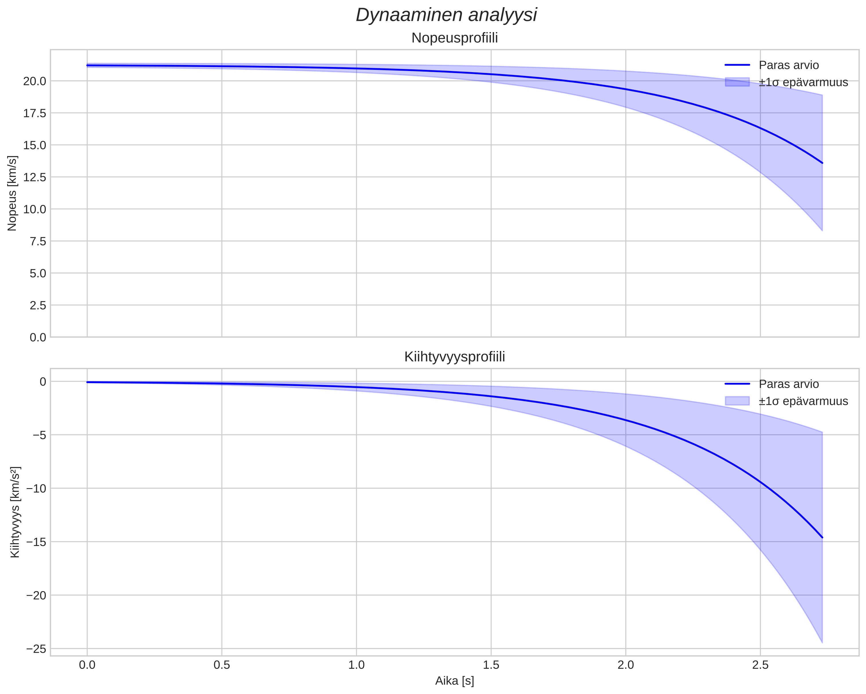 speed and acceleration