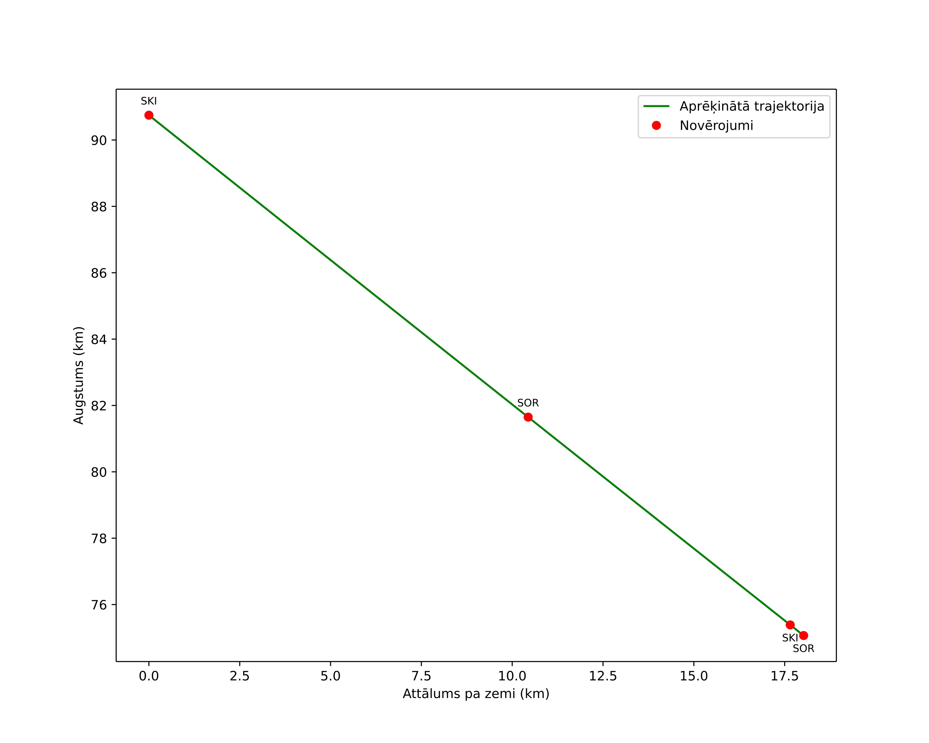 height profile