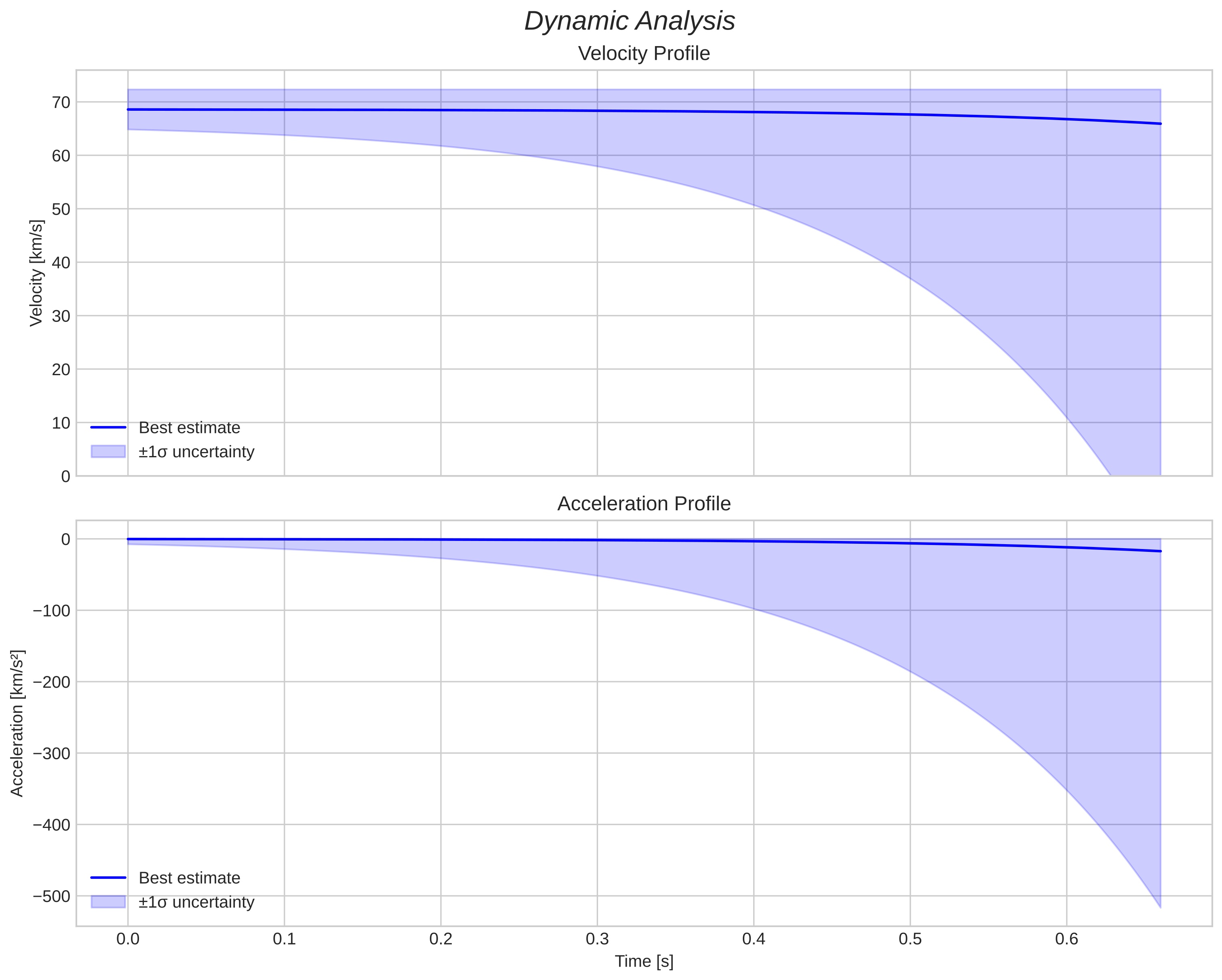 speed and acceleration