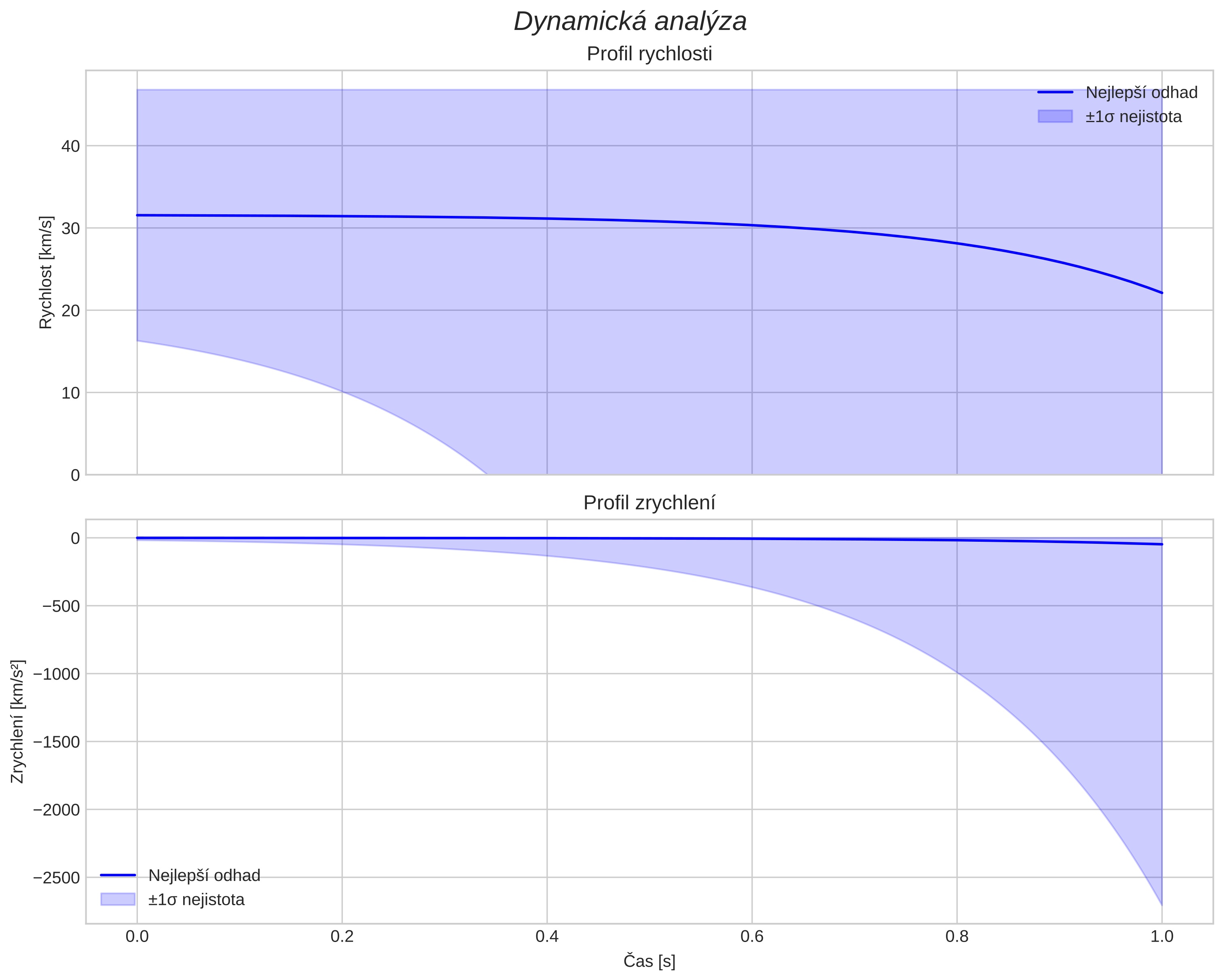 speed and acceleration