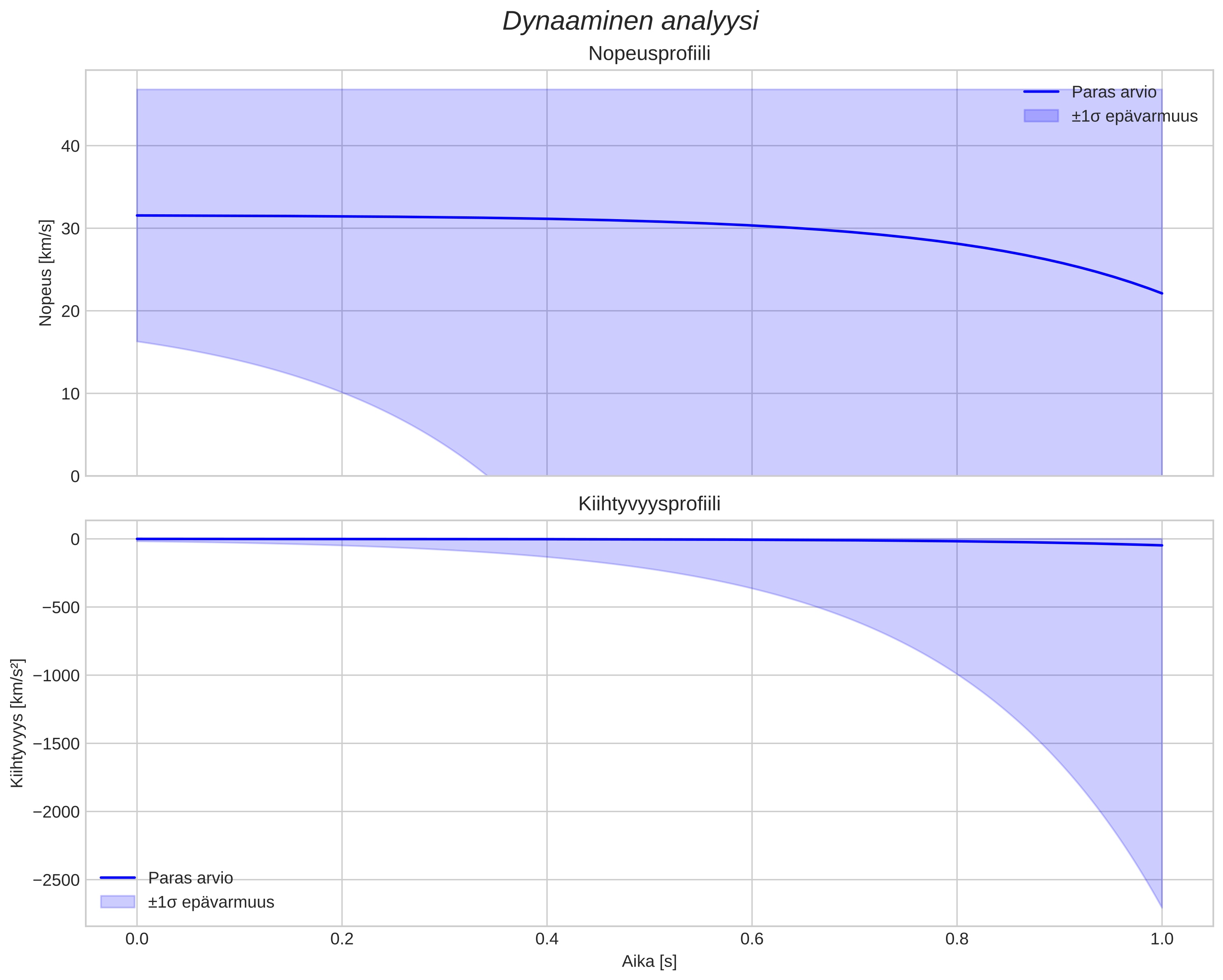 speed and acceleration