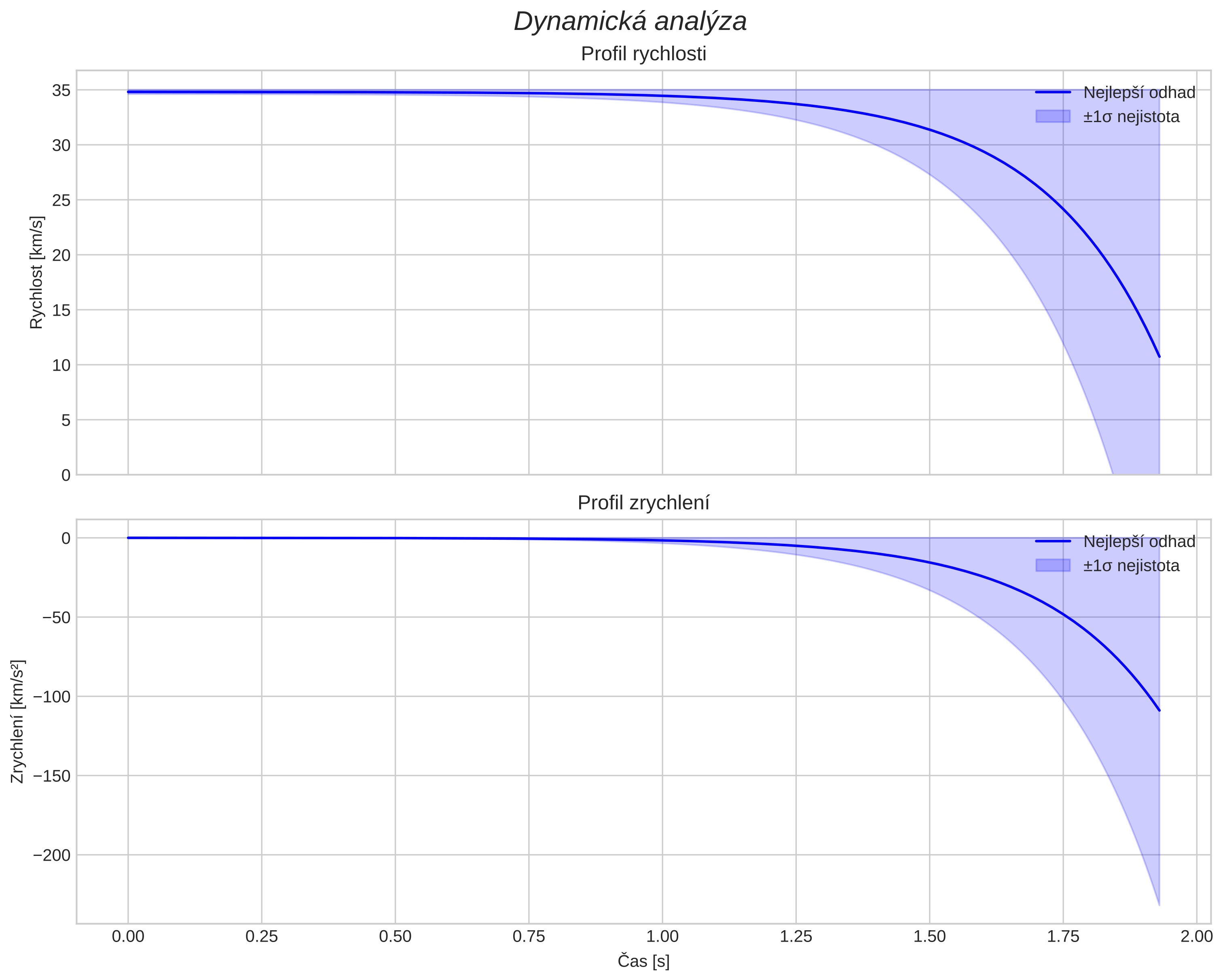 speed and acceleration