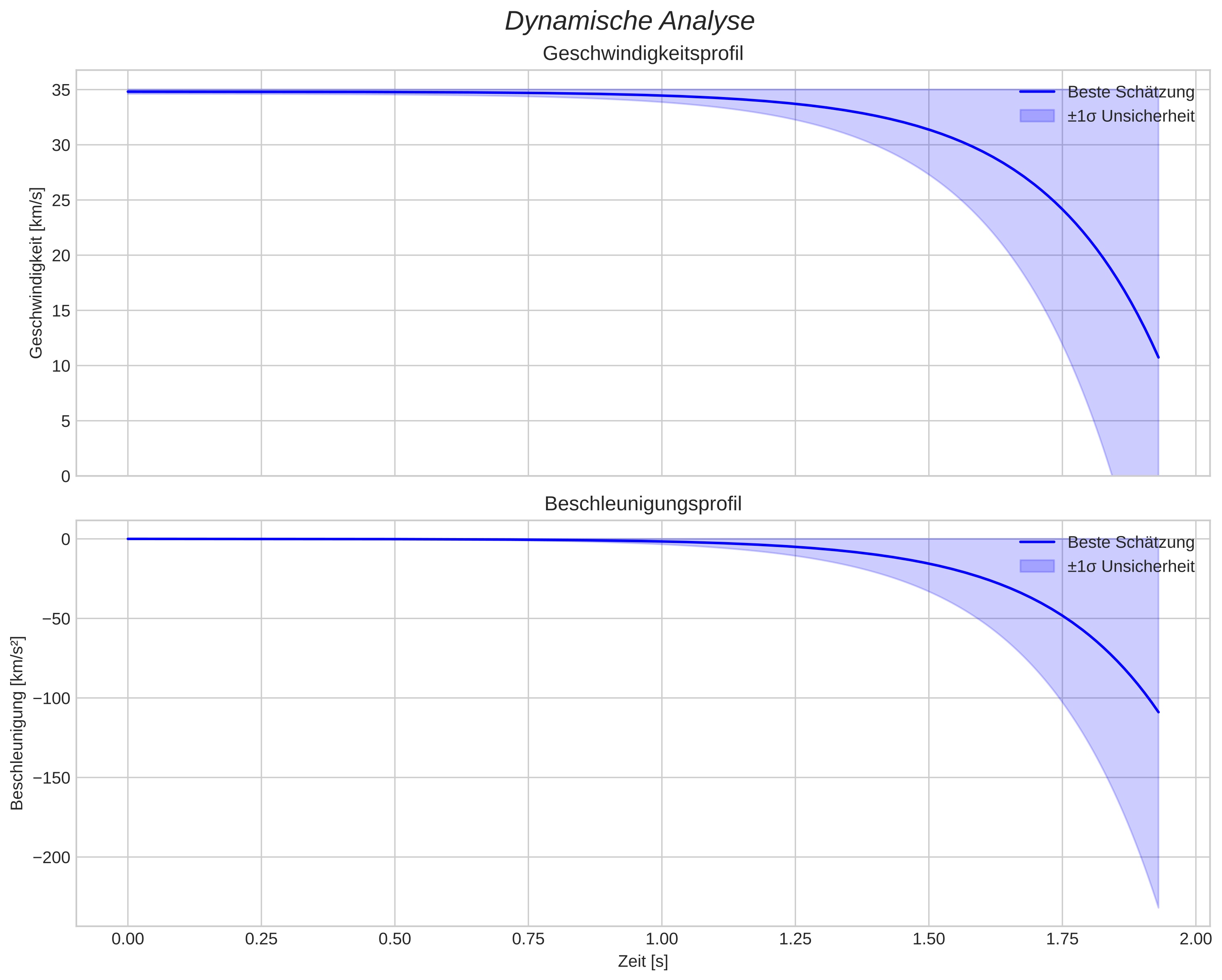 speed and acceleration