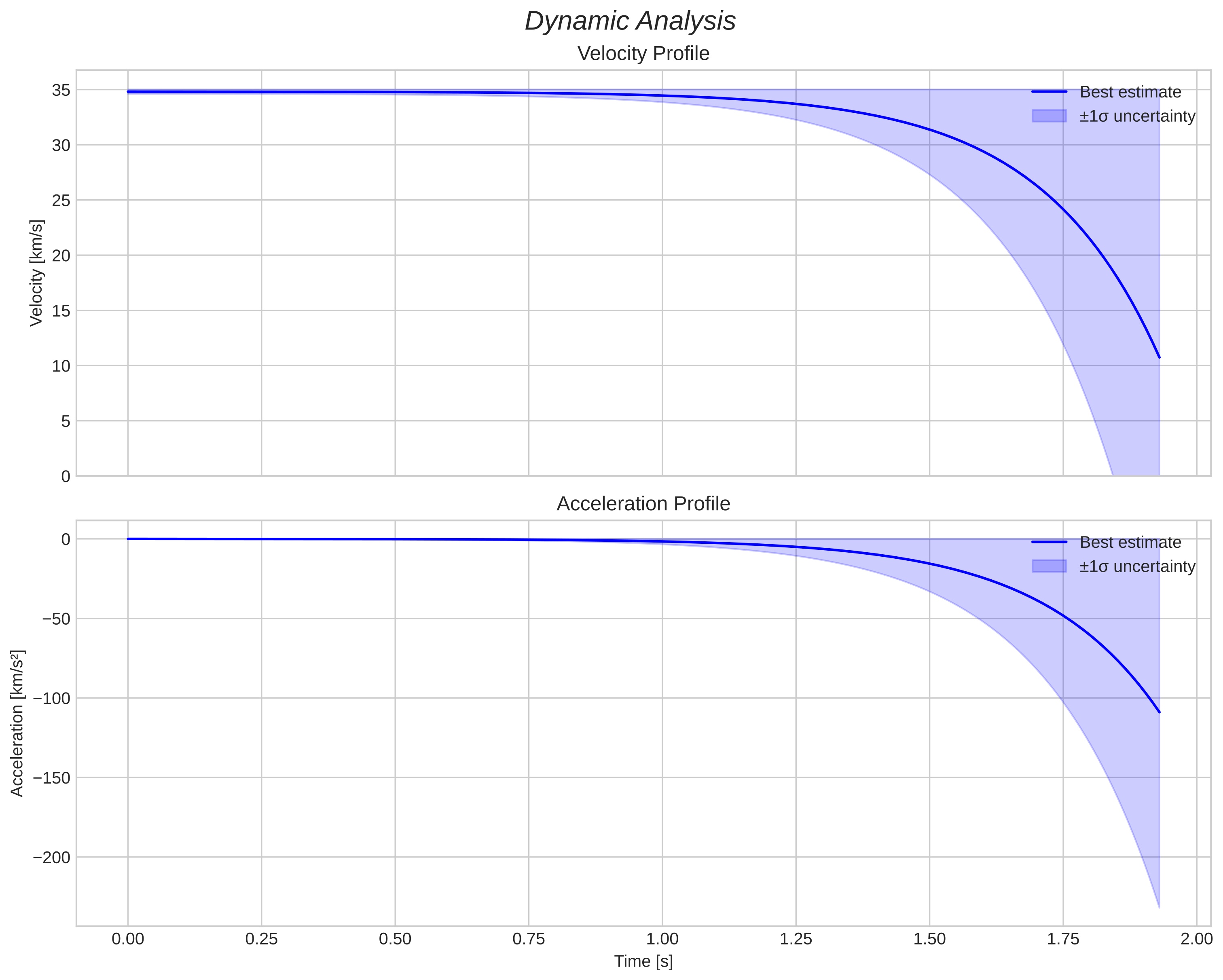 speed and acceleration