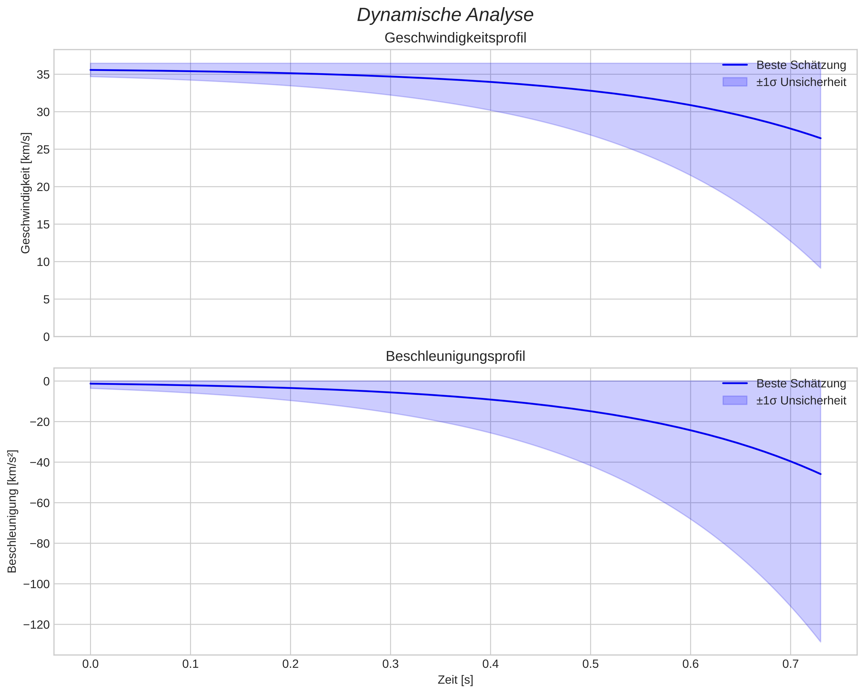 speed and acceleration