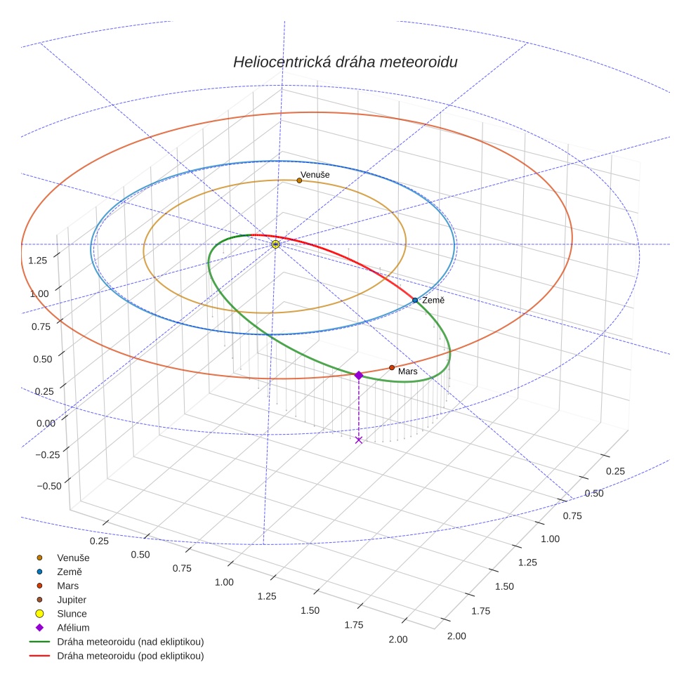 orbit plot