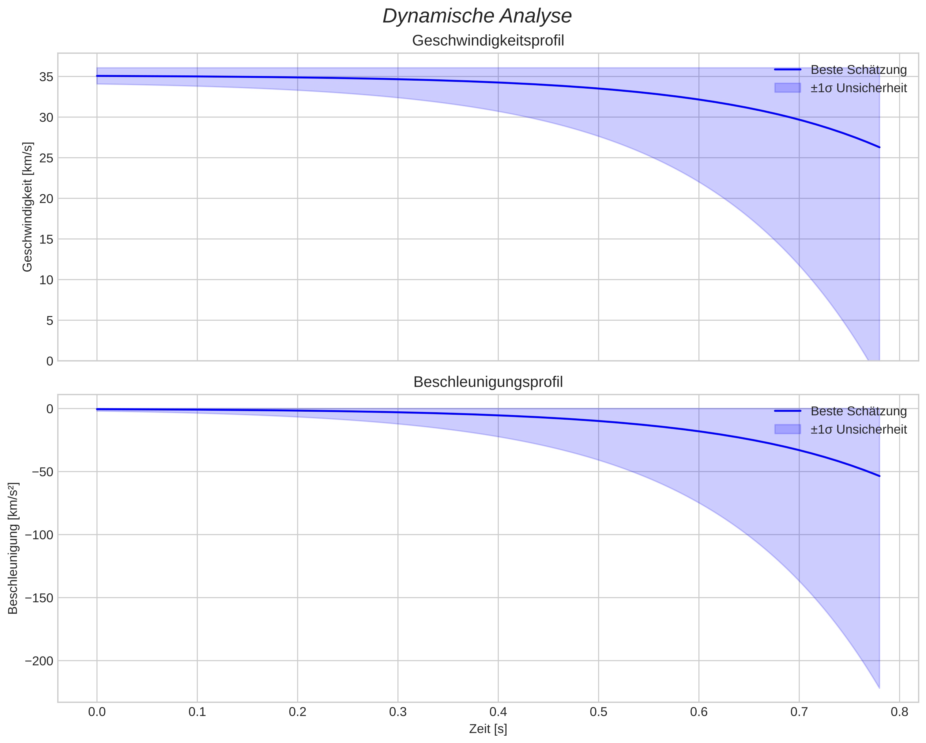speed and acceleration