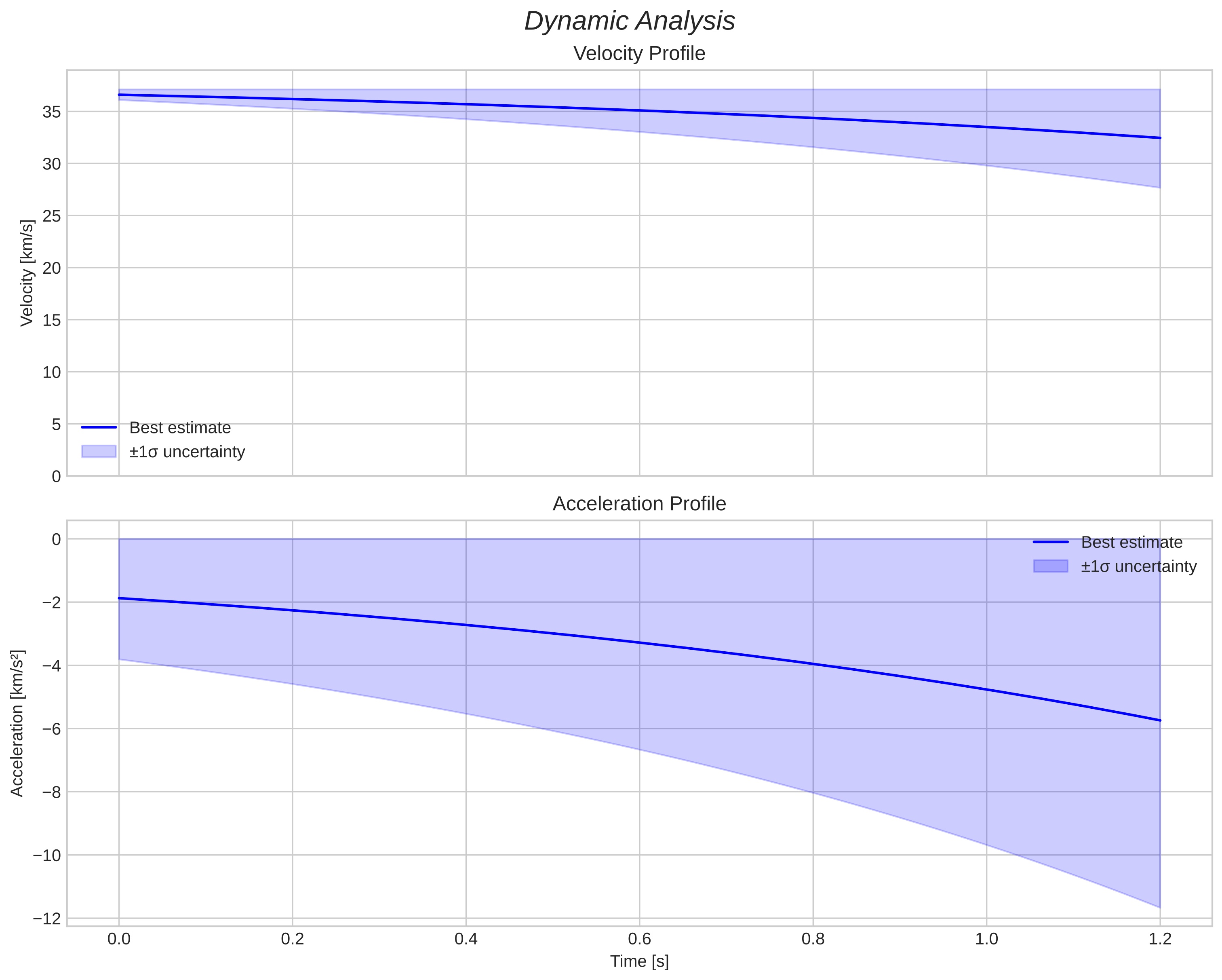 speed and acceleration