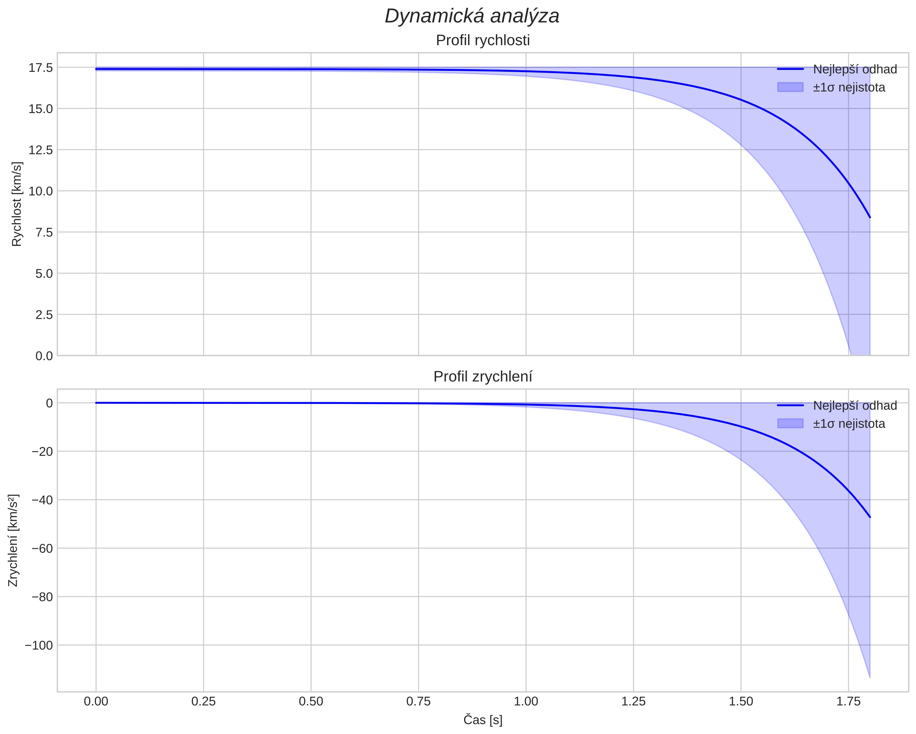 speed and acceleration