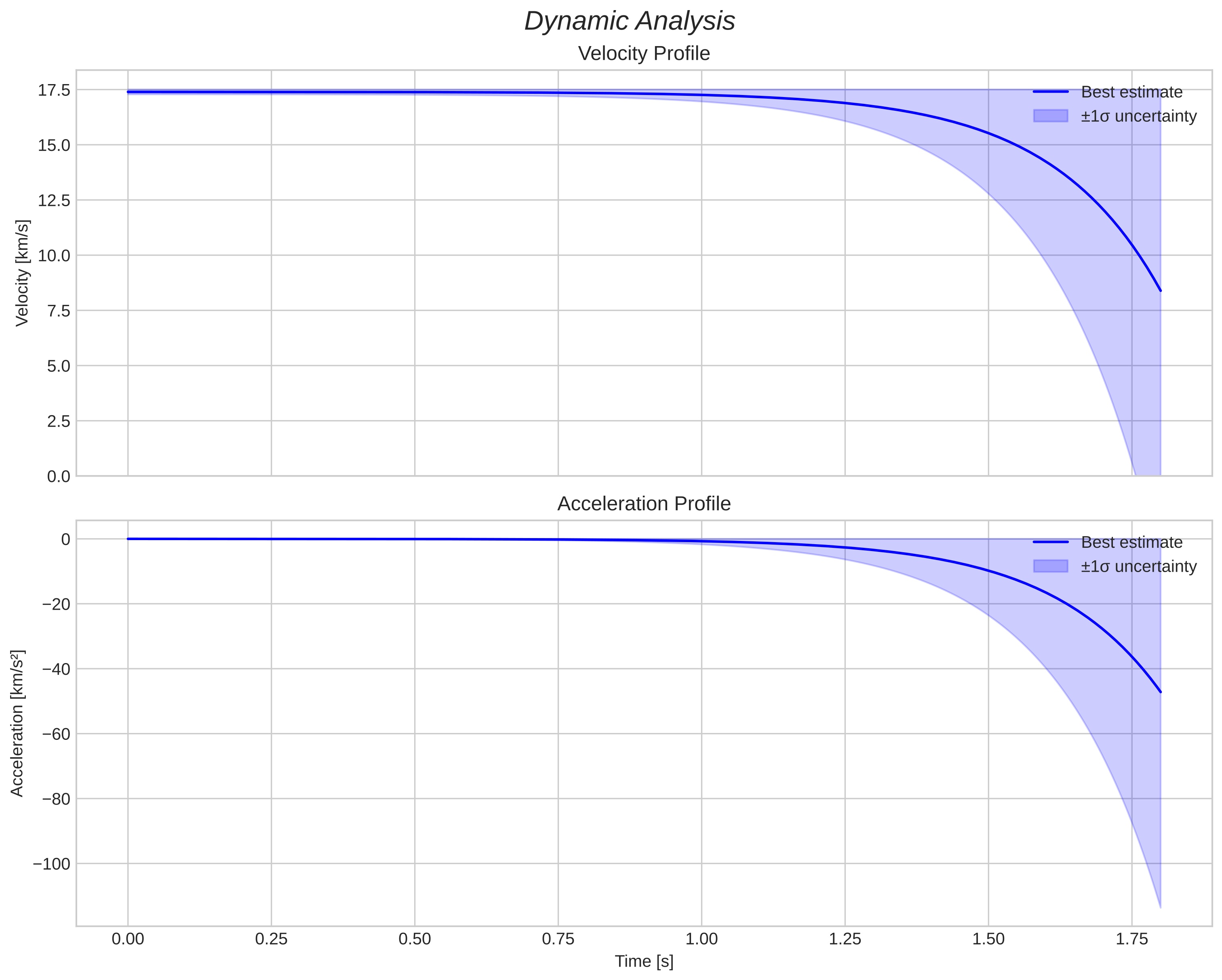 speed and acceleration