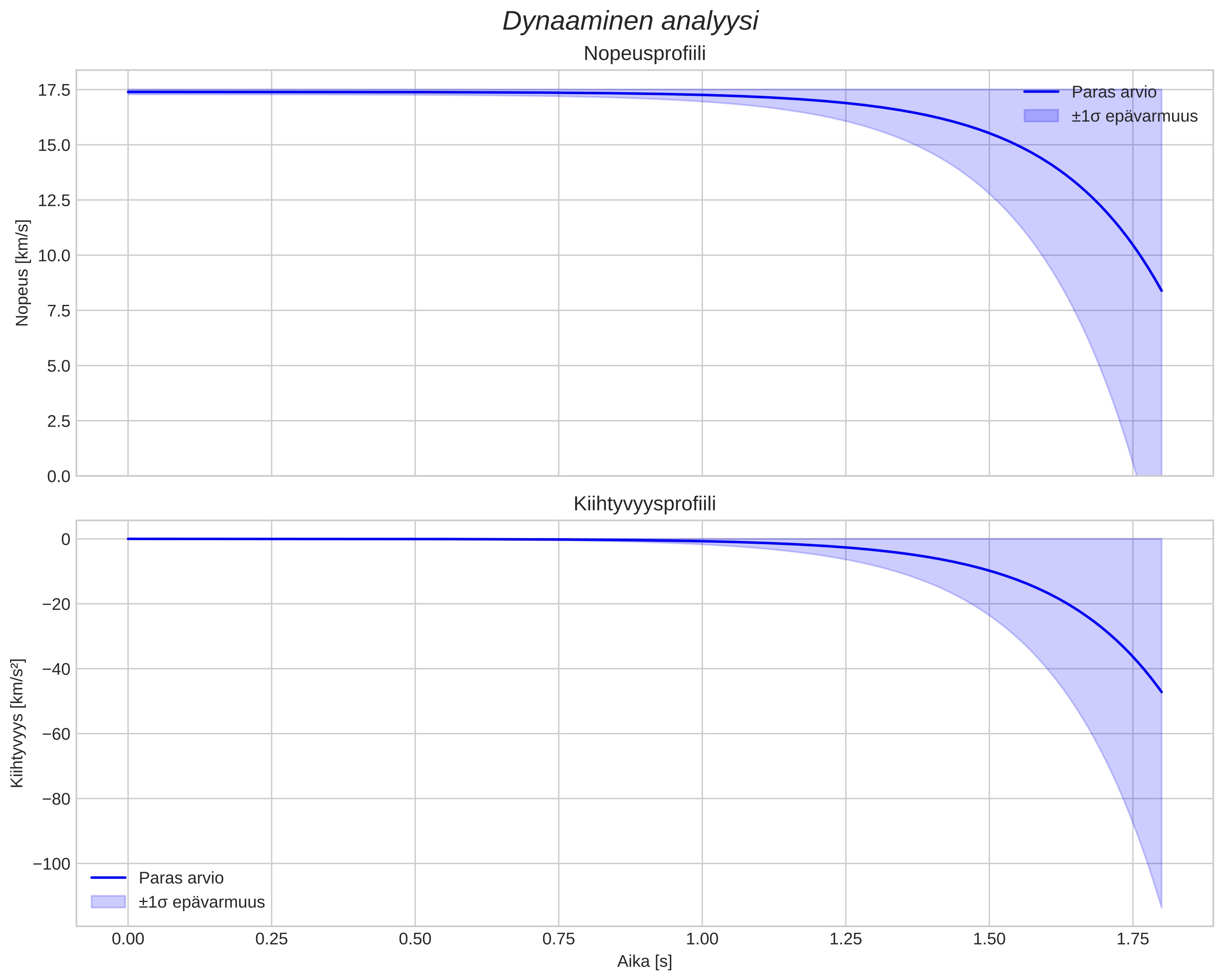 speed and acceleration