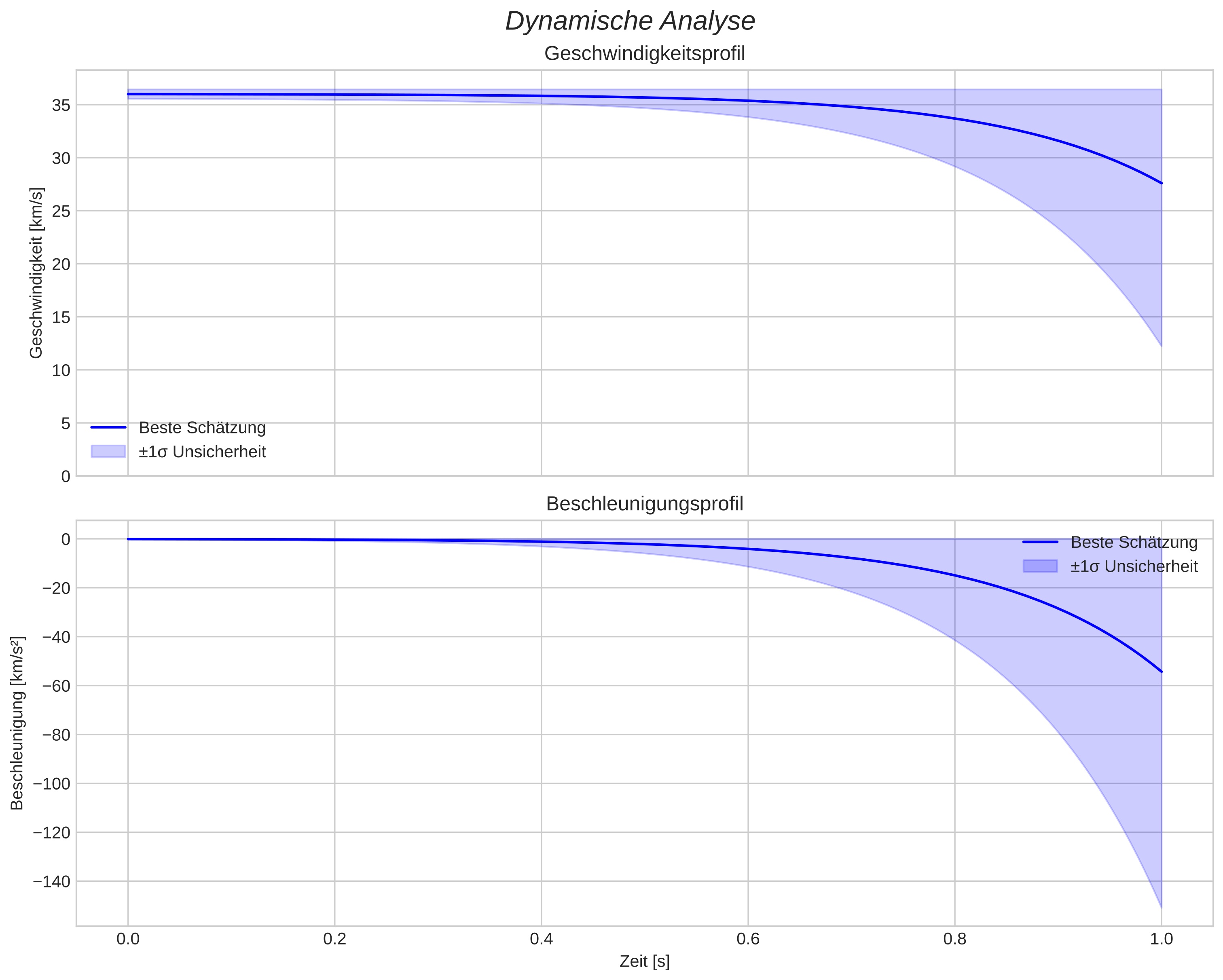 speed and acceleration