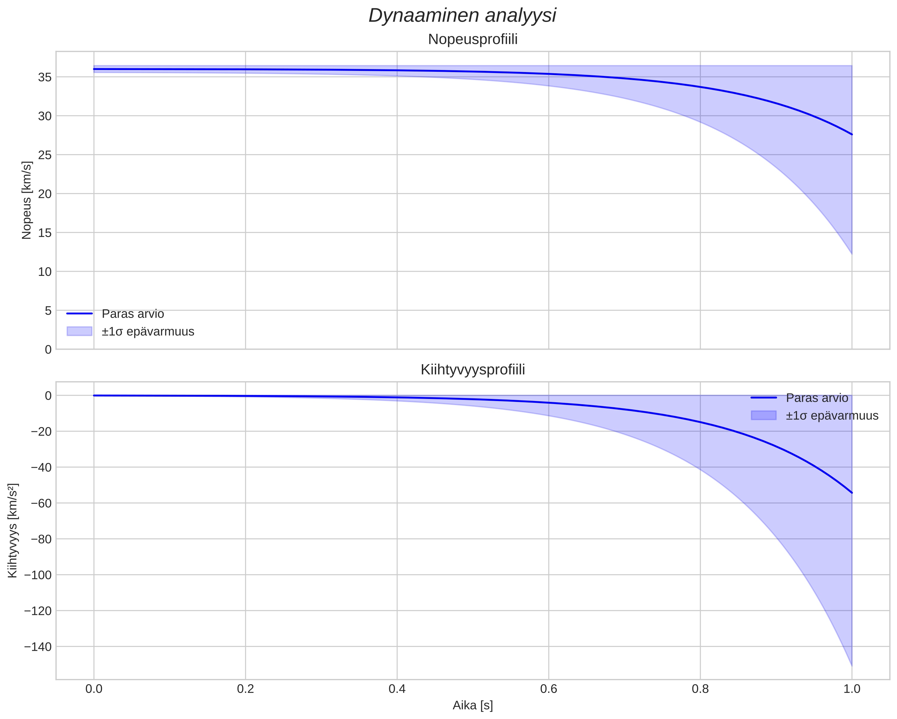 speed and acceleration